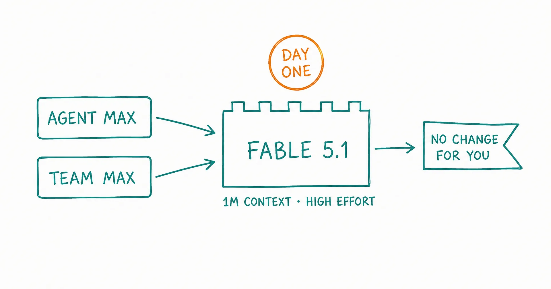 Hand-drawn diagram of two boxes labeled Agent Max and Team Max with arrows converging into a larger engine box labeled Fable 5.1, a small stamp reading Day One above it