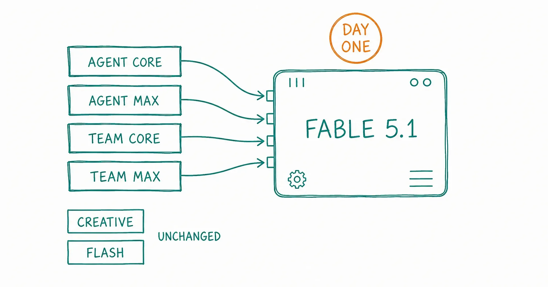 Hand-drawn diagram of four boxes labeled Agent Core, Agent Max, Team Core, and Team Max with arrows converging into one engine box labeled Fable 5.1, two smaller boxes labeled Creative and Flash marked unchanged, and a small stamp reading Day One