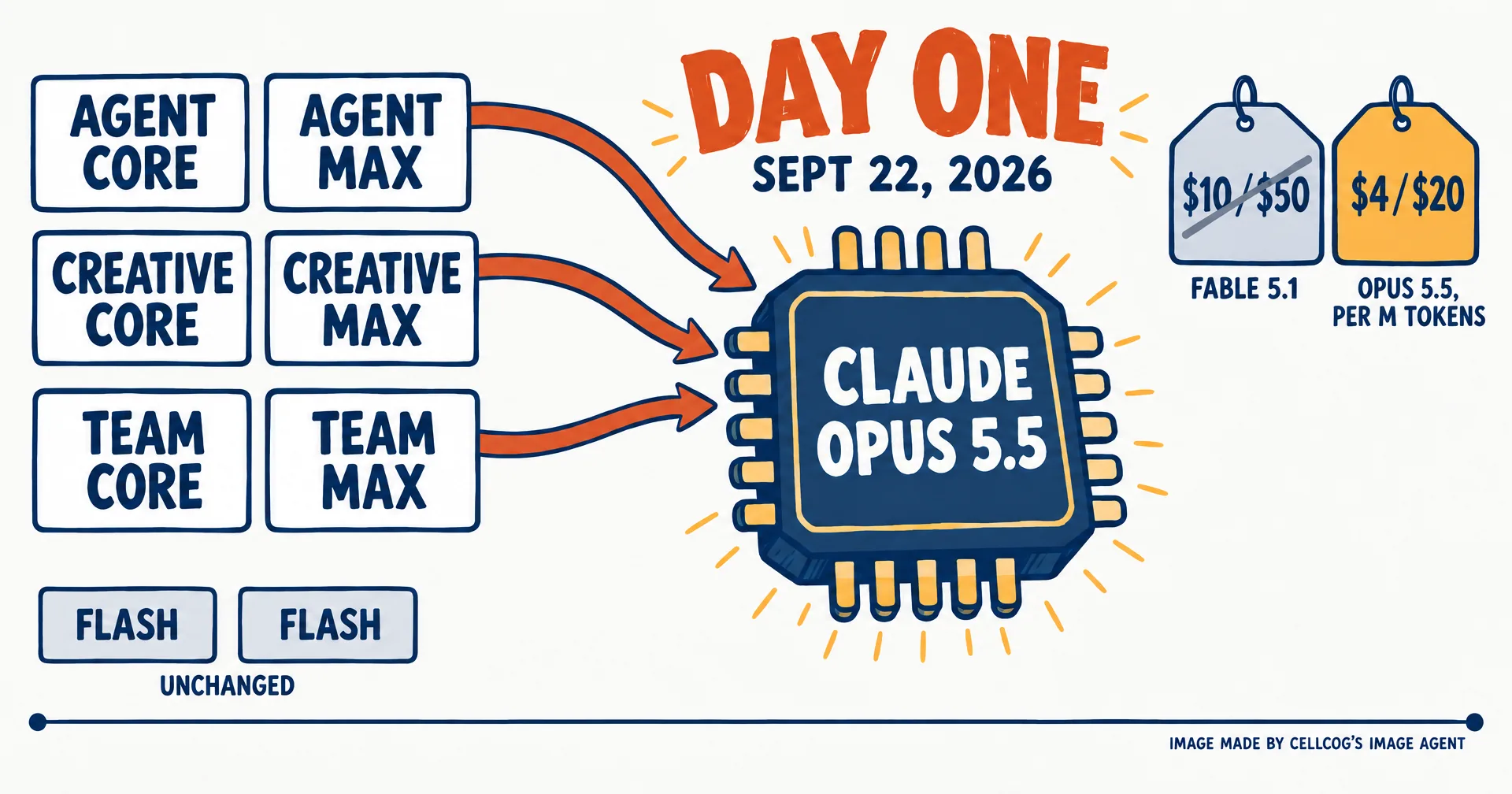Editorial illustration on a near-white ground: six cards labelled Agent Core, Agent Max, Creative Core, Creative Max, Team Core and Team Max with rust arrows into a navy chip labelled Claude Opus 5.5, under a Day One stamp dated Sept 22, 2026; price tags show Fable 5.1 at $10/$50 crossed out and Opus 5.5 at $4/$20 per million tokens; two grey Flash tiles marked unchanged.