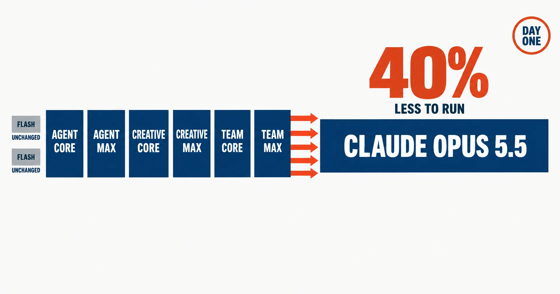 Editorial data illustration on a near-white ground: six large blocks labelled Agent Core, Agent Max, Creative Core, Creative Max, Team Core and Team Max, each with a bold arrow into one wide navy bar labelled Claude Opus 5.5, a huge rust 40 percent figure beside it, two small grey blocks labelled Flash marked unchanged, and a small stamp reading Day One