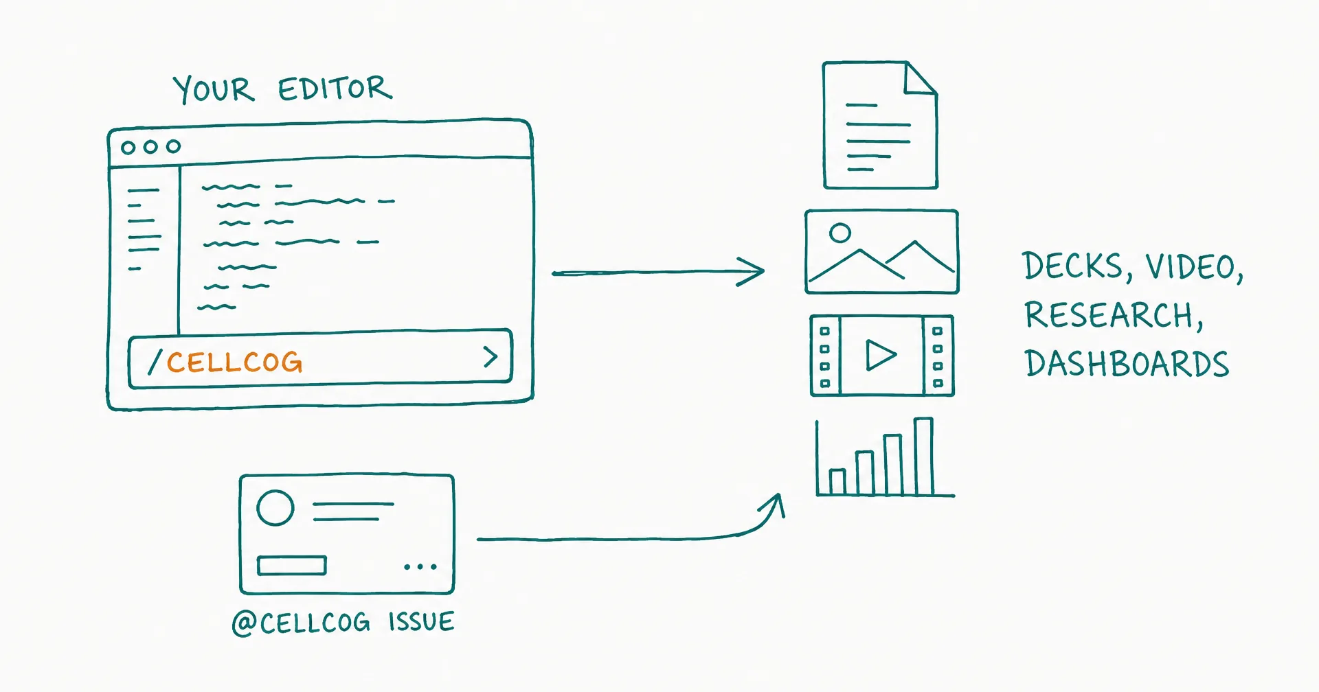 Hand-drawn diagram of a code editor with a /cellcog command producing decks, video, research, and dashboards, plus a Linear issue assigned to CellCog