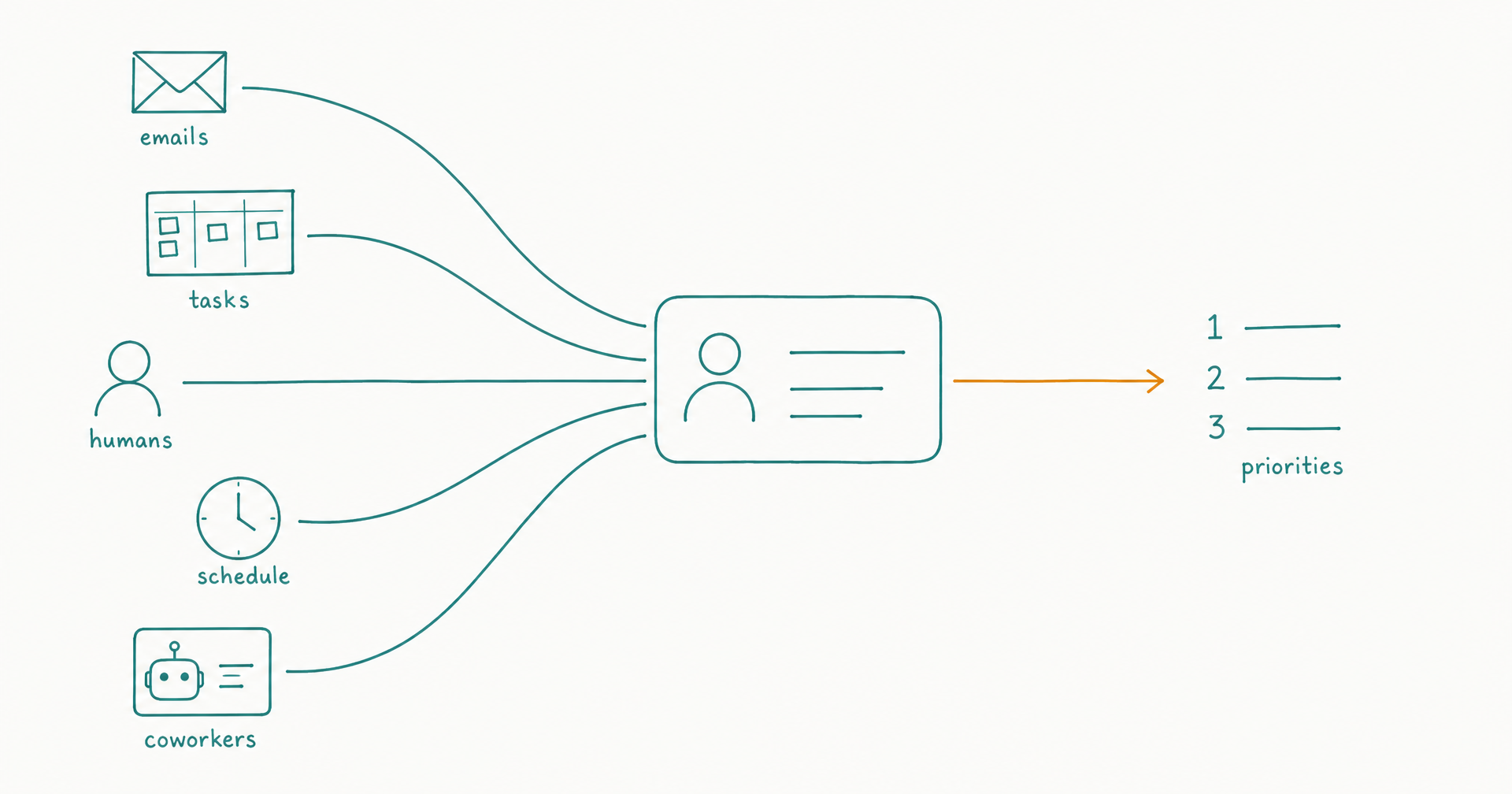Hand-drawn diagram of many signals — emails, tasks, messages, schedules, coworker requests — converging on a single AI employee card that outputs one prioritized queue
