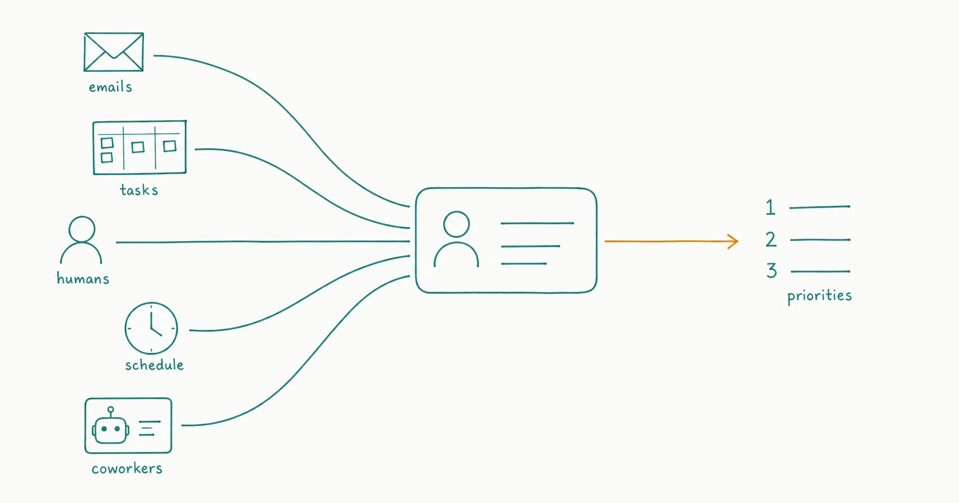 Hand-drawn diagram of many signals - emails, tasks, messages, schedules, coworker requests - converging on a single AI employee card that outputs one prioritized queue