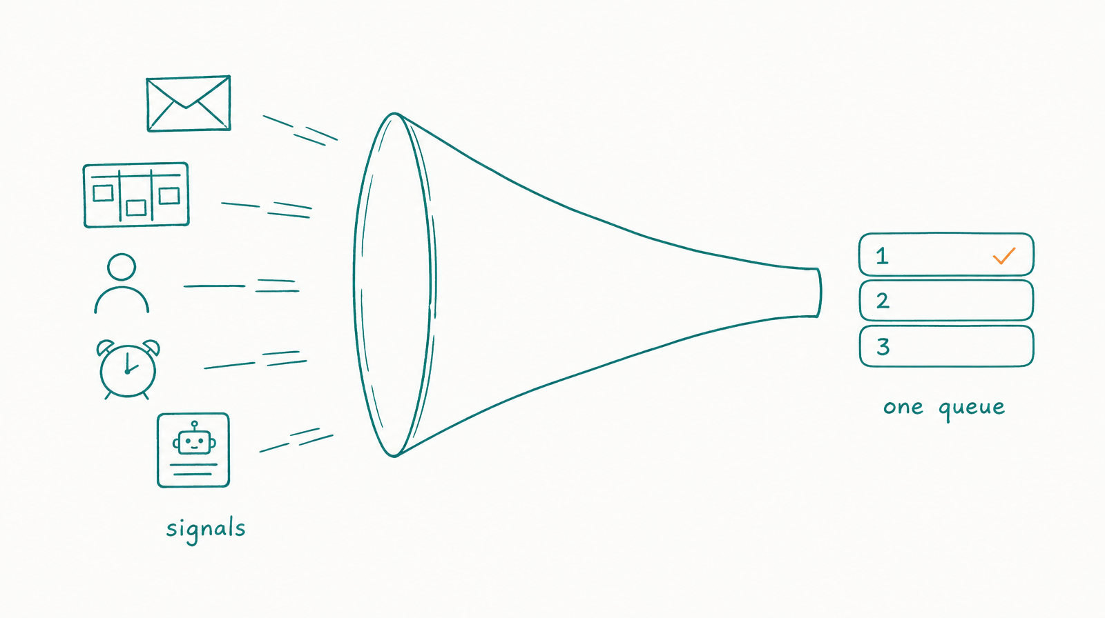 Hand-drawn diagram showing email, task, human, schedule, and coworker glyphs flowing through a funnel into a single ordered list