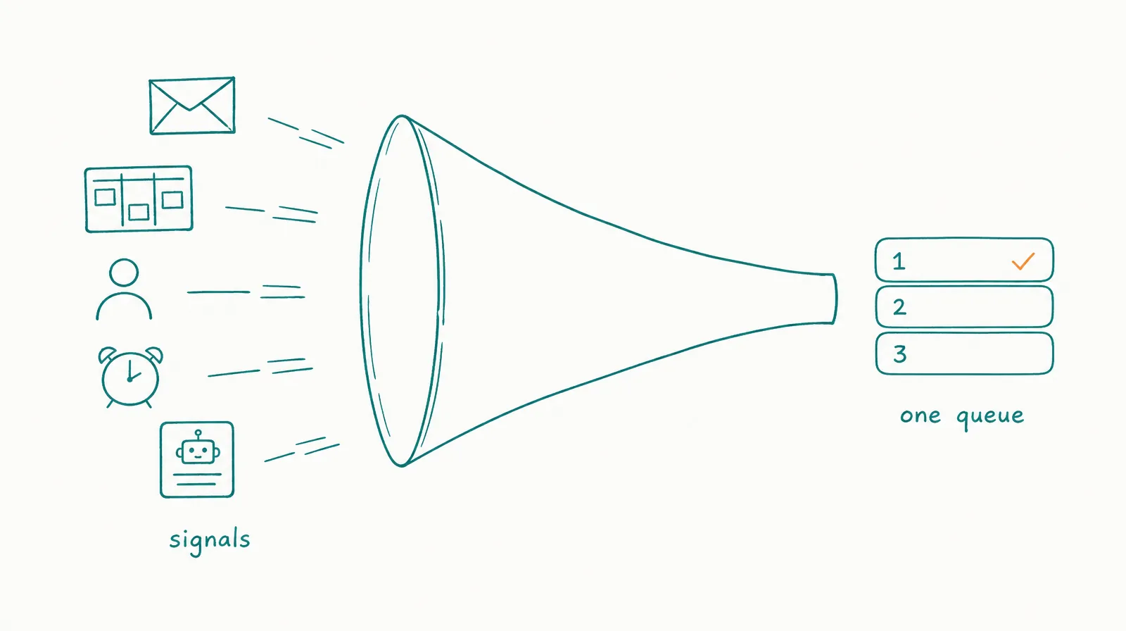 Hand-drawn diagram showing email, task, human, schedule, and coworker glyphs flowing through a funnel into a single ordered list