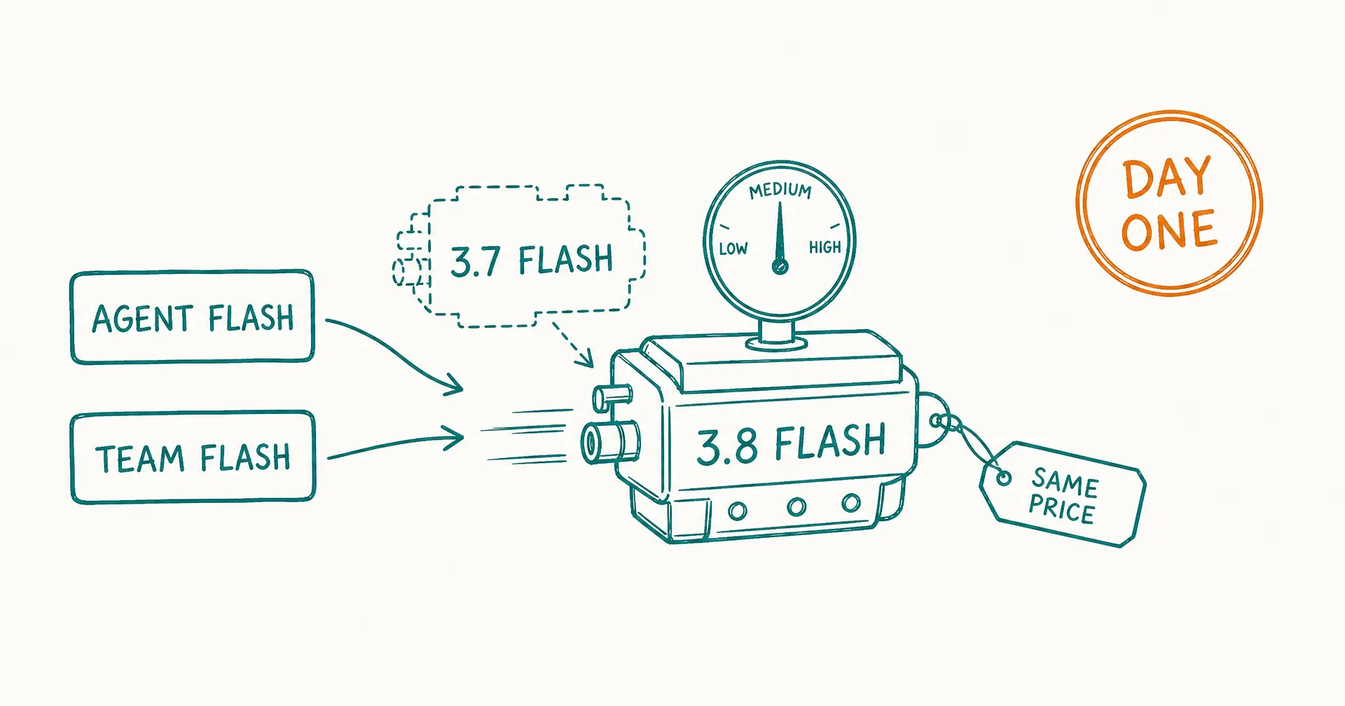Hand-drawn diagram of two boxes labeled Agent Flash and Team Flash with arrows converging into an engine labeled 3.8 Flash, a ghosted dashed engine labeled 3.7 Flash behind it, a dial at medium, a tag reading same price, and an amber stamp reading Day One
