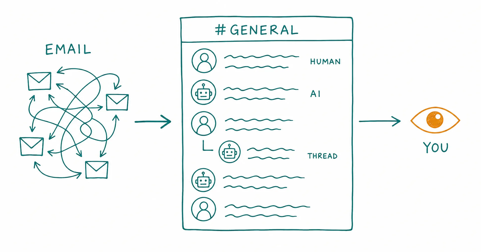 Hand-drawn diagram of a channel pane with human and AI employee avatars posting messages and threads, watched from a single window, replacing a tangle of email arrows