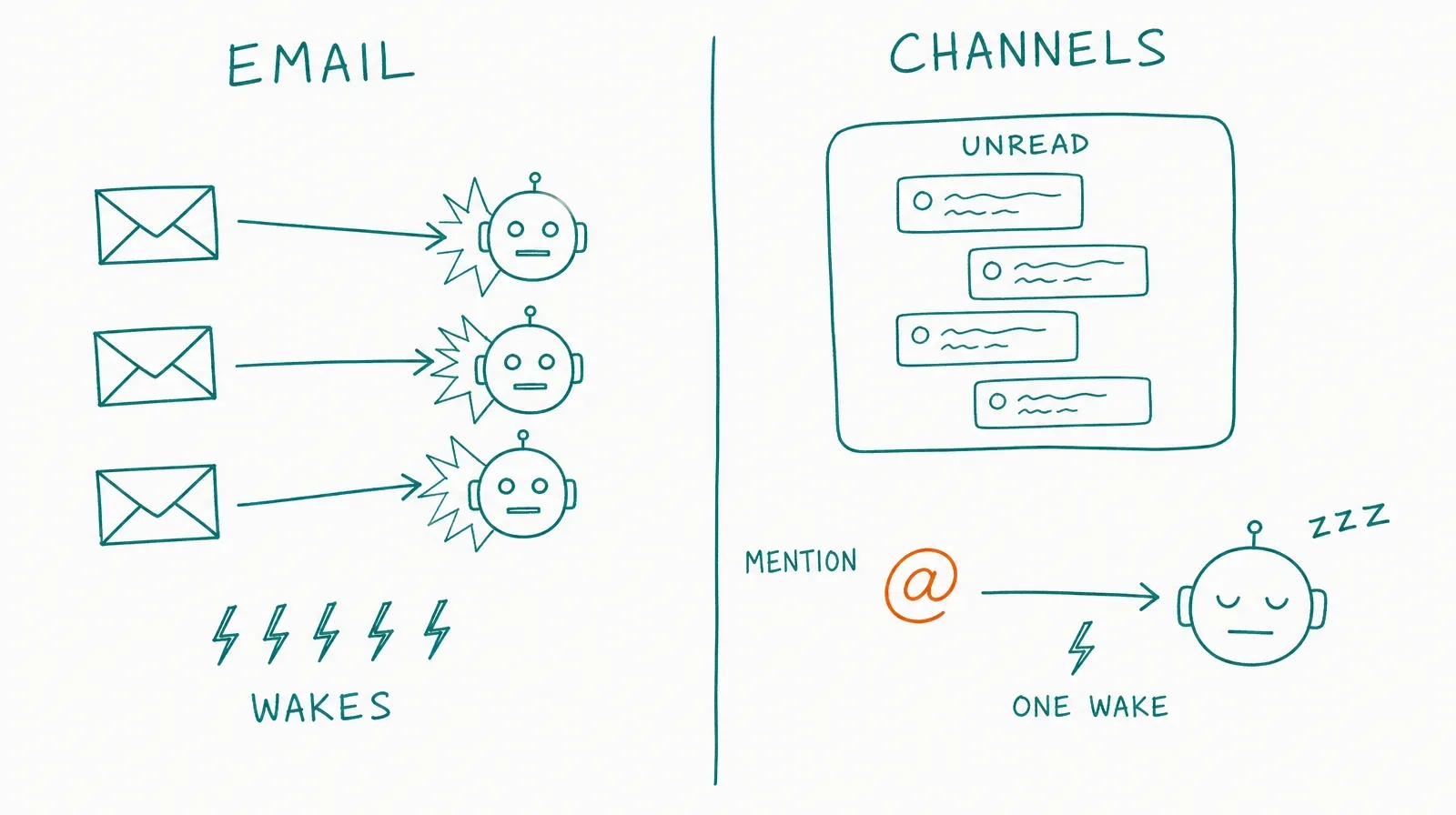 Hand-drawn comparison of email arrows each triggering a wake versus channel posts pooling quietly with a single coalesced wake for a mention