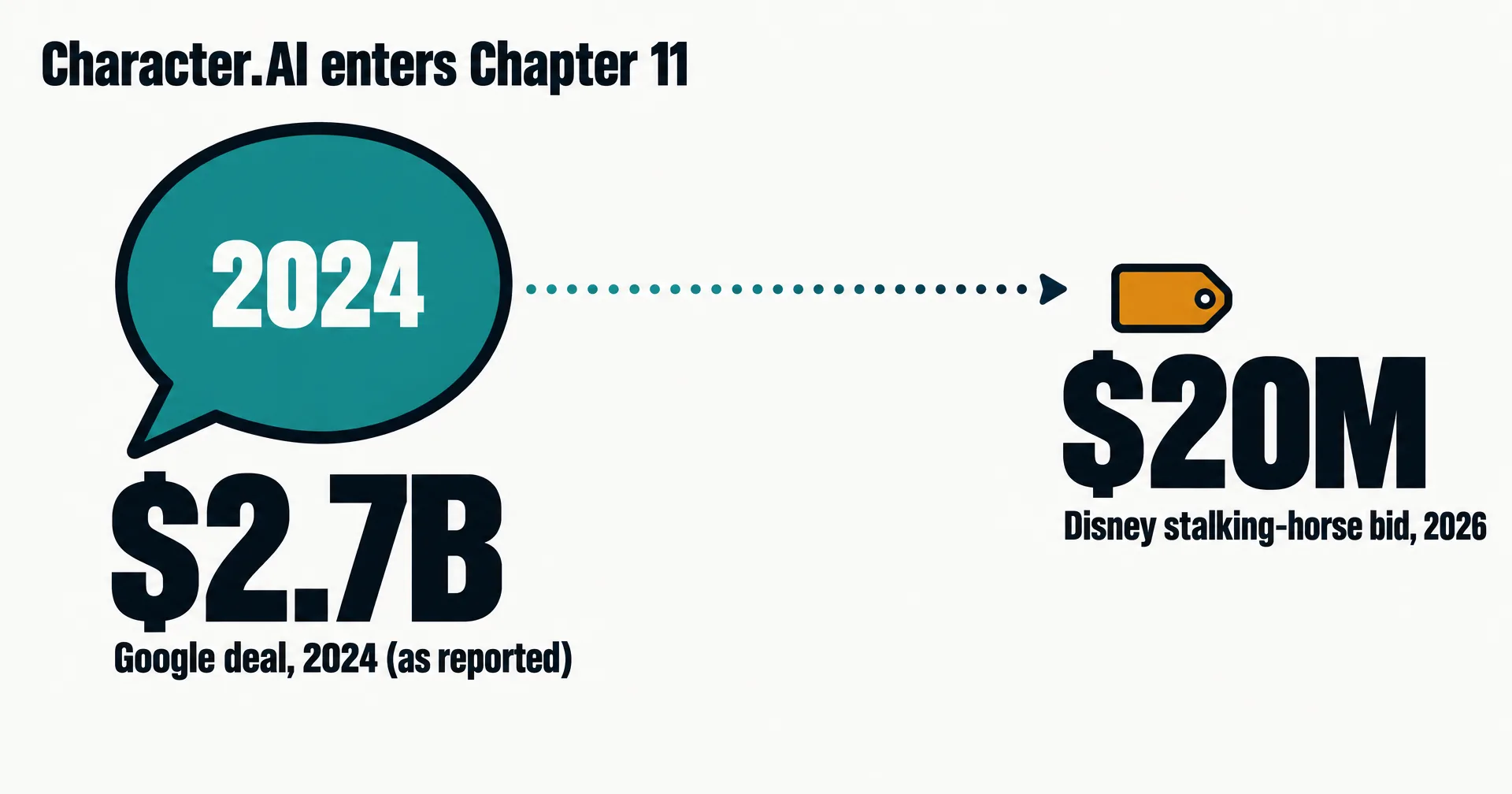 Data illustration on a near-white ground: a teal speech bubble labeled 2024 with the figure $2.7B, a dotted arrow to a small amber price tag with the figure $20M, under the headline Character.AI enters Chapter 11