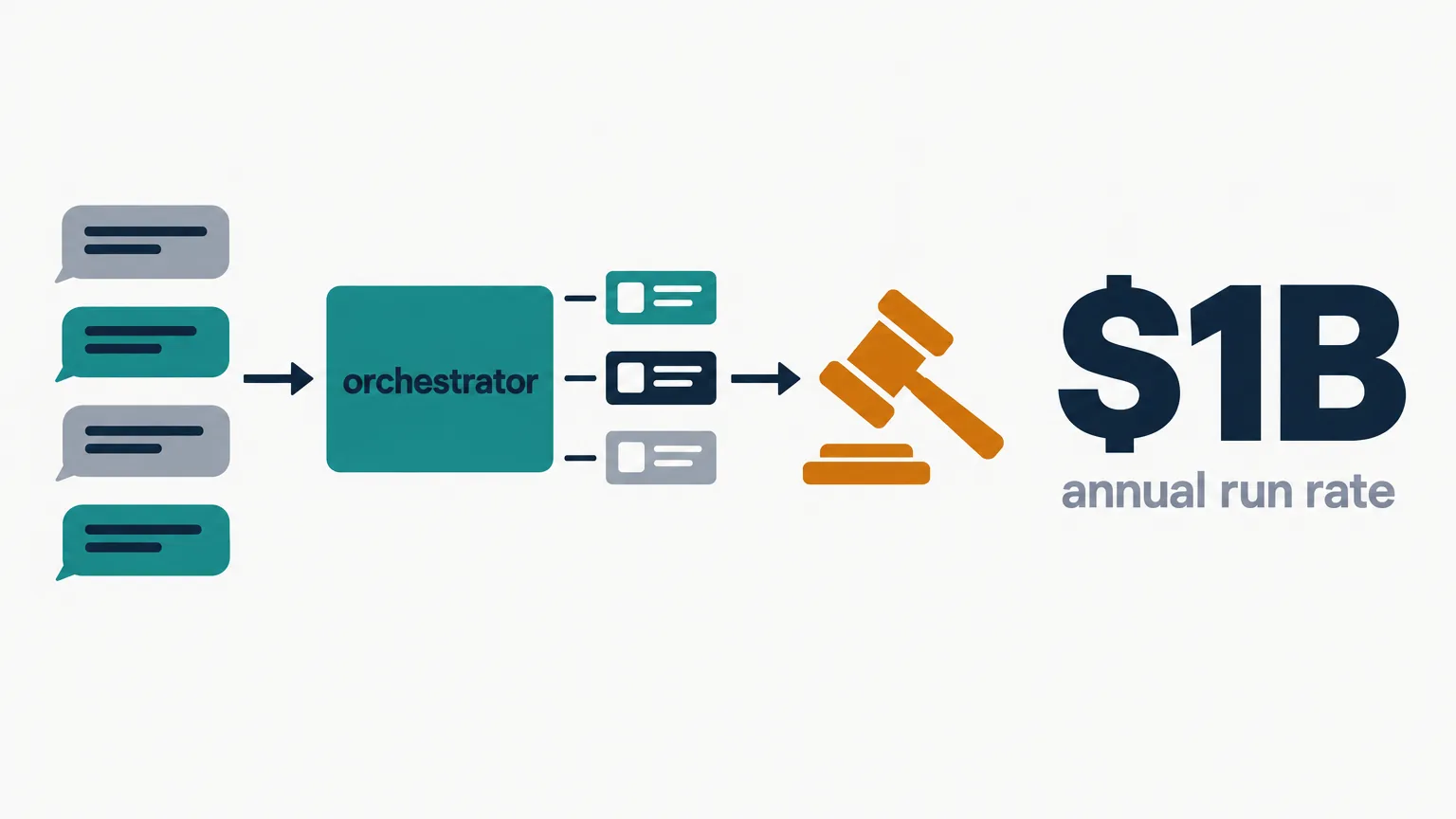 Data illustration on a near-white ground: a column of chat bubbles feeding a teal orchestrator block that sends a few candidate cards toward an amber auction gavel, beside the large figure $1B and smaller text annual run rate