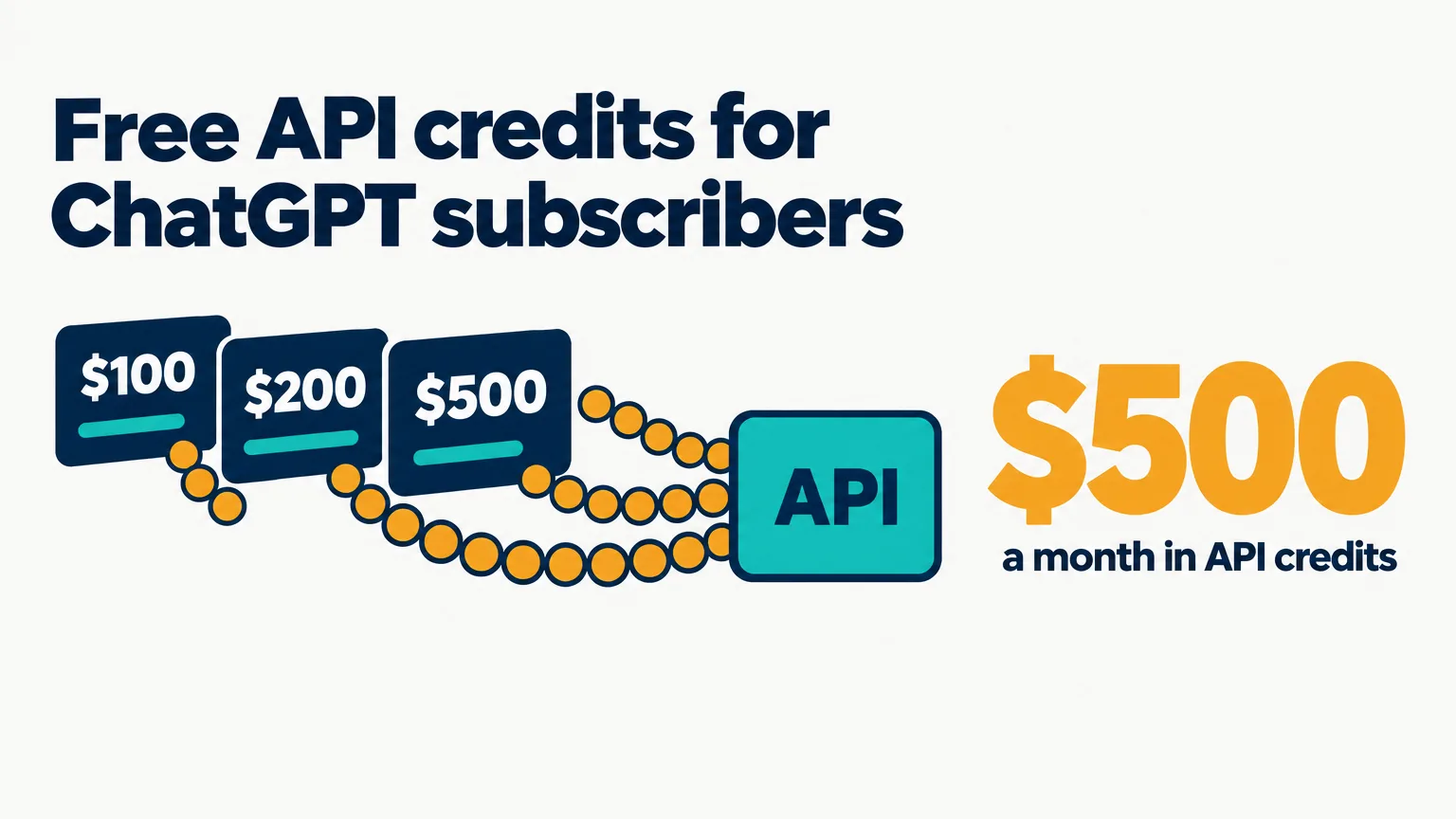 Editorial data illustration on a near-white ground: three navy ChatGPT subscription cards marked $100, $200 and $500 pour amber coins into a box labelled API, beside a large amber $500 and the words a month in API credits