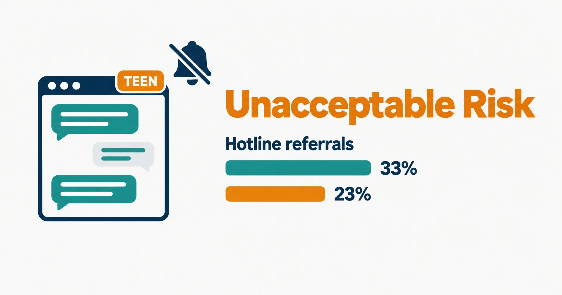 Data illustration on off-white paper: a ChatGPT-style chat window with a teen badge beside a large amber Unacceptable Risk label, a silent parent notification bell, and a falling bar from 33% to 23% for hotline referrals