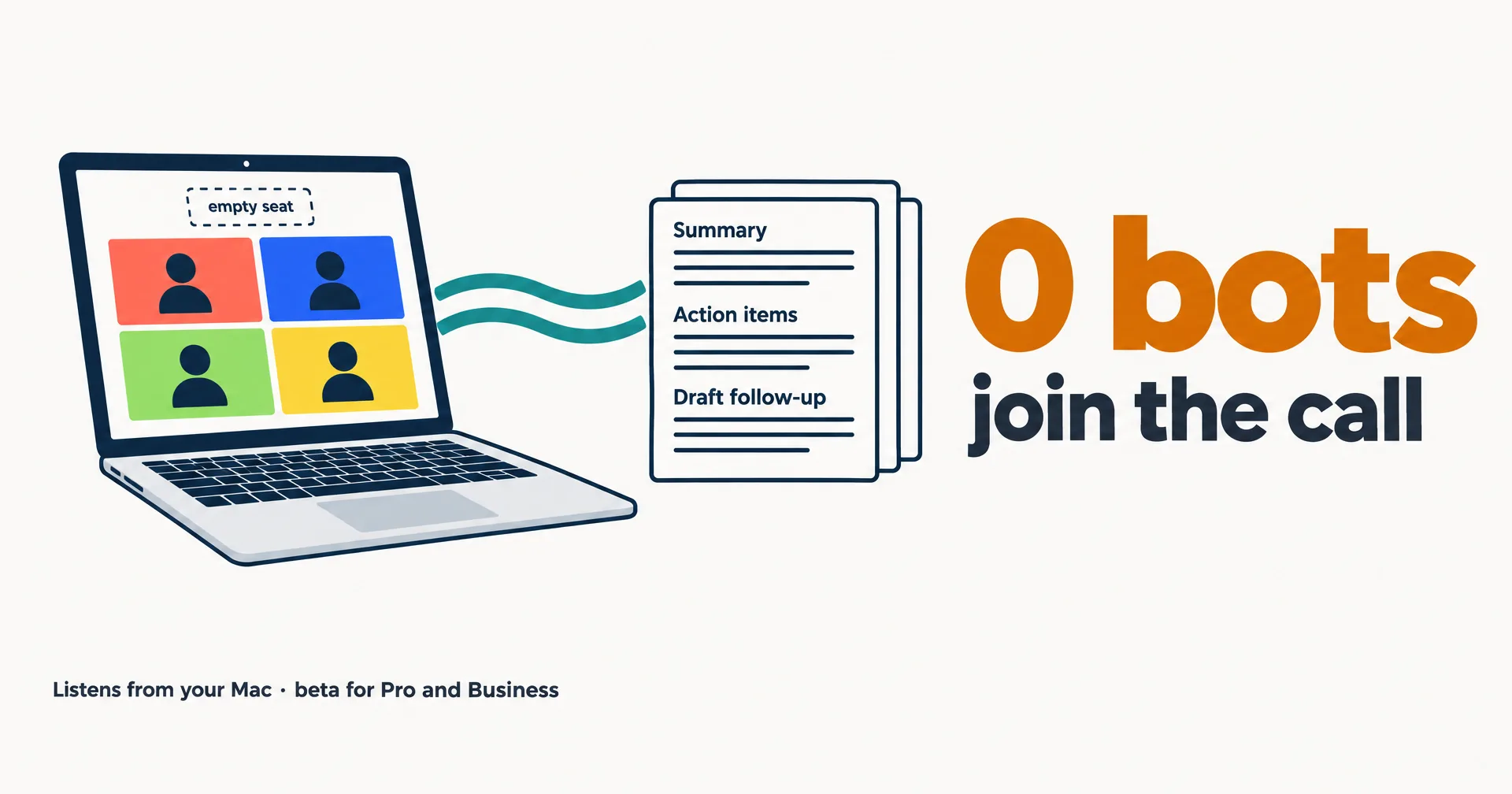 Data illustration on off-white paper: a laptop showing a four-person video call sends two teal sound waves into a stack of note pages headed Summary, Action items and Draft follow-up, beside a large amber 0 bots and the words join the call
