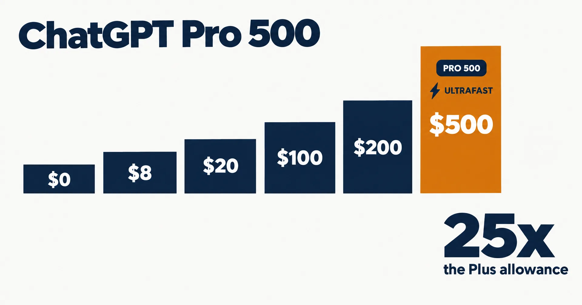 Editorial data illustration on a near-white ground titled ChatGPT Pro 500: a staircase of navy price blocks labeled $0, $8, $20, $100 and $200, then a taller amber block labeled $500 with a PRO 500 tag and an Ultrafast lightning bolt, and a large 25x labeled the Plus allowance