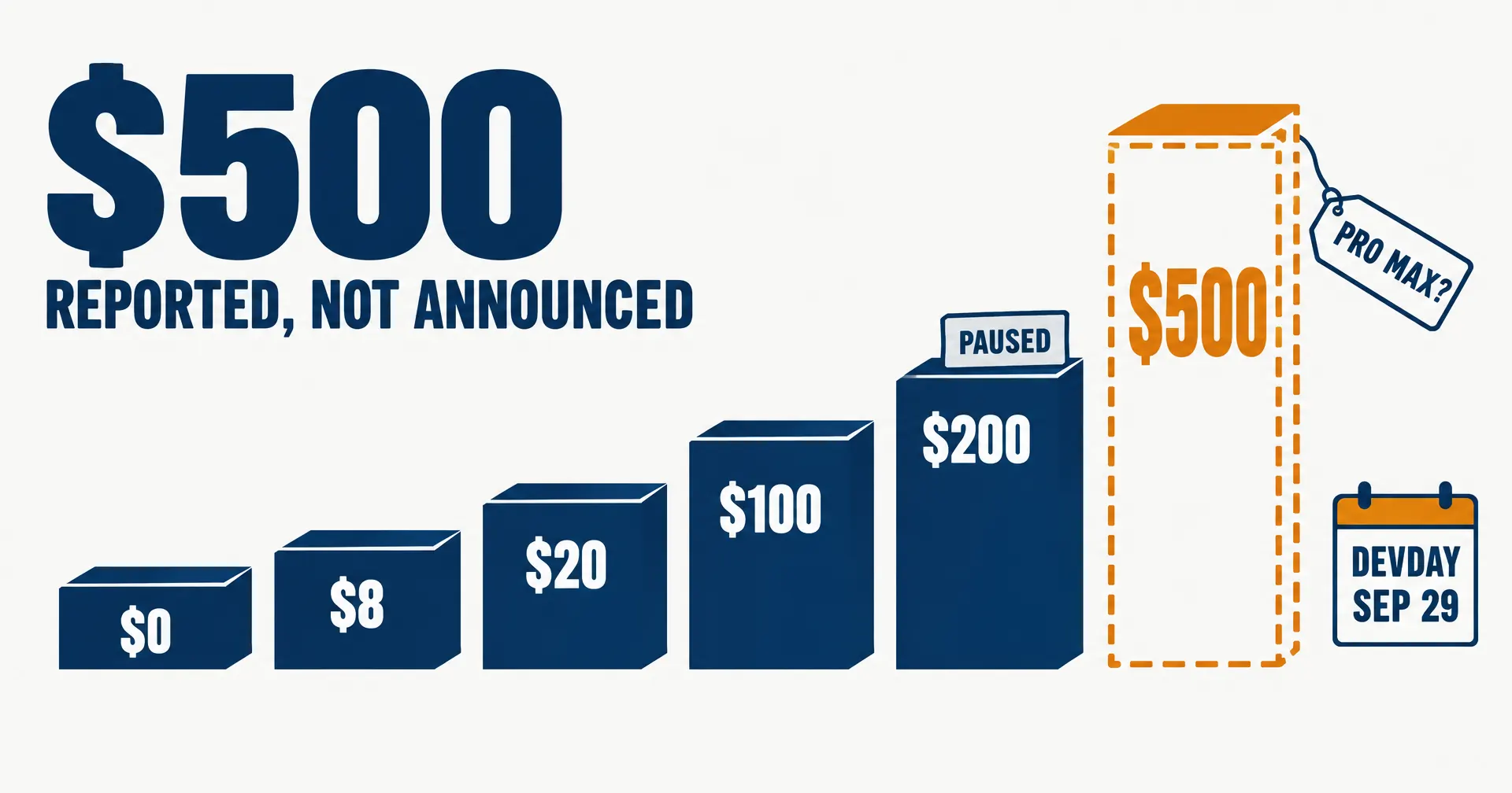 Editorial data illustration on a near-white ground: a staircase of navy price blocks labeled $0, $8, $20, $100 and $200 with a PAUSED sign, a taller dashed amber block labeled $500 with a PRO MAX? tag, and a calendar page reading DEVDAY SEP 29