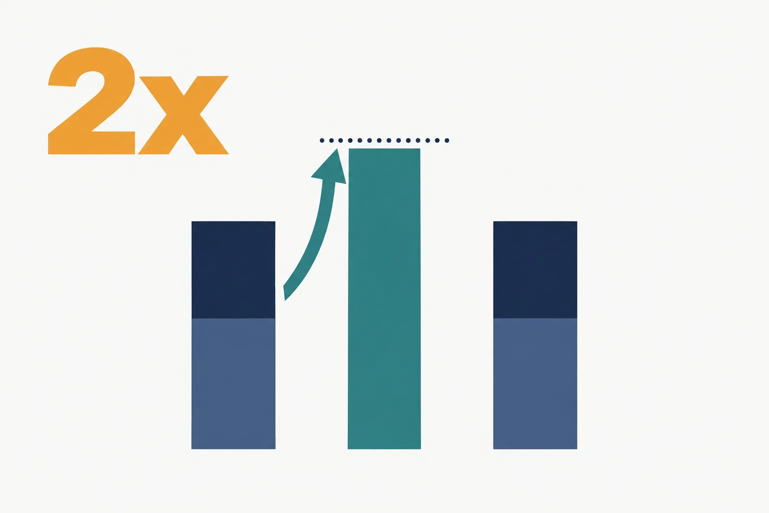 Editorial data illustration on a near-white ground: two navy bars double in height beside an amber 2x, while a teal arrow lifts a shorter bar to meet a dotted line