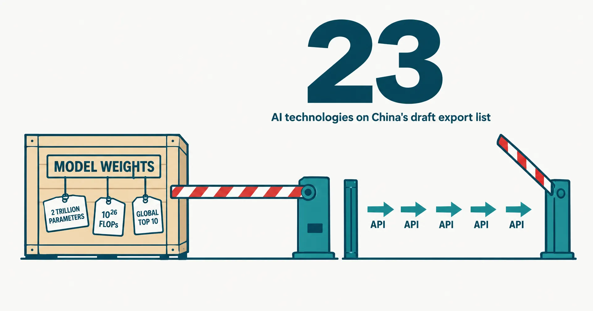 Data illustration on a near-white ground: a crate labeled model weights with tags for 2 trillion parameters, 10^26 FLOPs and global top 10 stopped at a red and white barrier, while teal arrows labeled API pass through an open lane, under a huge 23