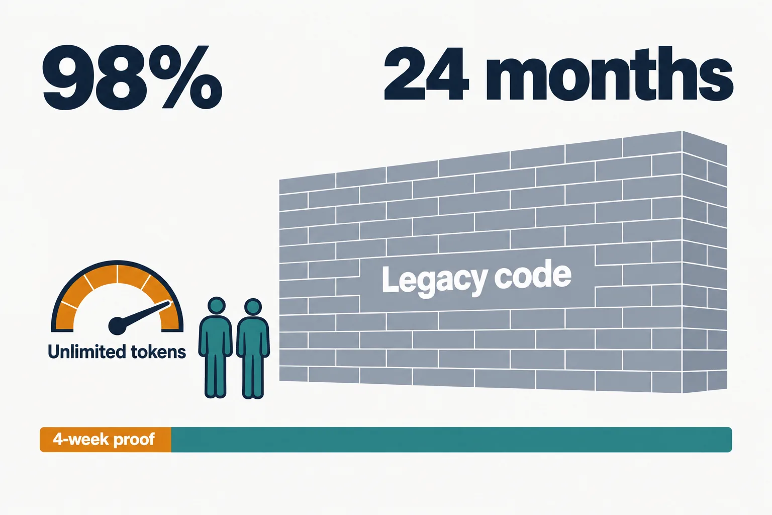 Editorial data illustration on a near-white ground: a huge grey wall of code bricks labelled Legacy code, with two small teal figures in front, an amber gauge labelled Unlimited tokens, and large navy numbers 98% and 24 months above a short amber bar labelled 4-week proof