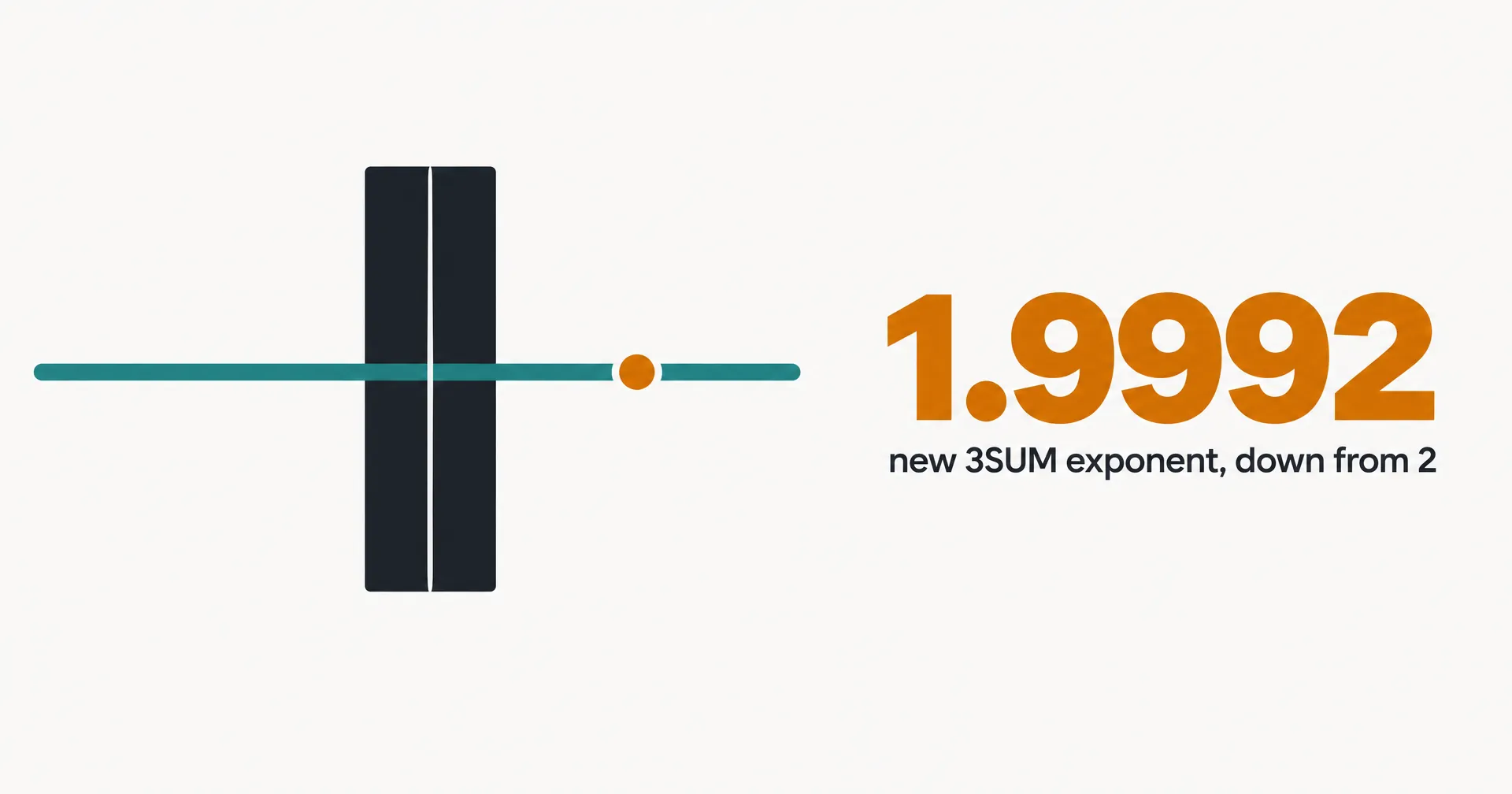 Data illustration on off-white paper: a teal path runs through a thin crack in a tall charcoal wall, beside the large amber figure 1.9992 and the words new 3SUM exponent, down from 2
