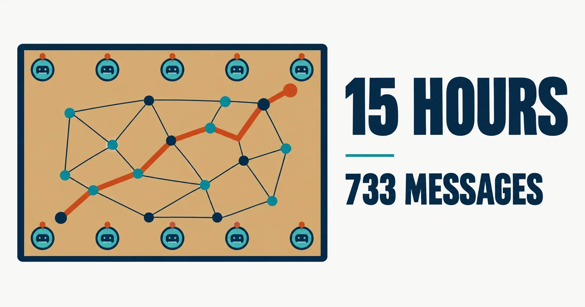 Editorial data illustration on a near-white ground: a corkboard with ten small agent badges pinned around a network map where one route is highlighted in rust, a large navy number 15 HOURS and a smaller 733 MESSAGES