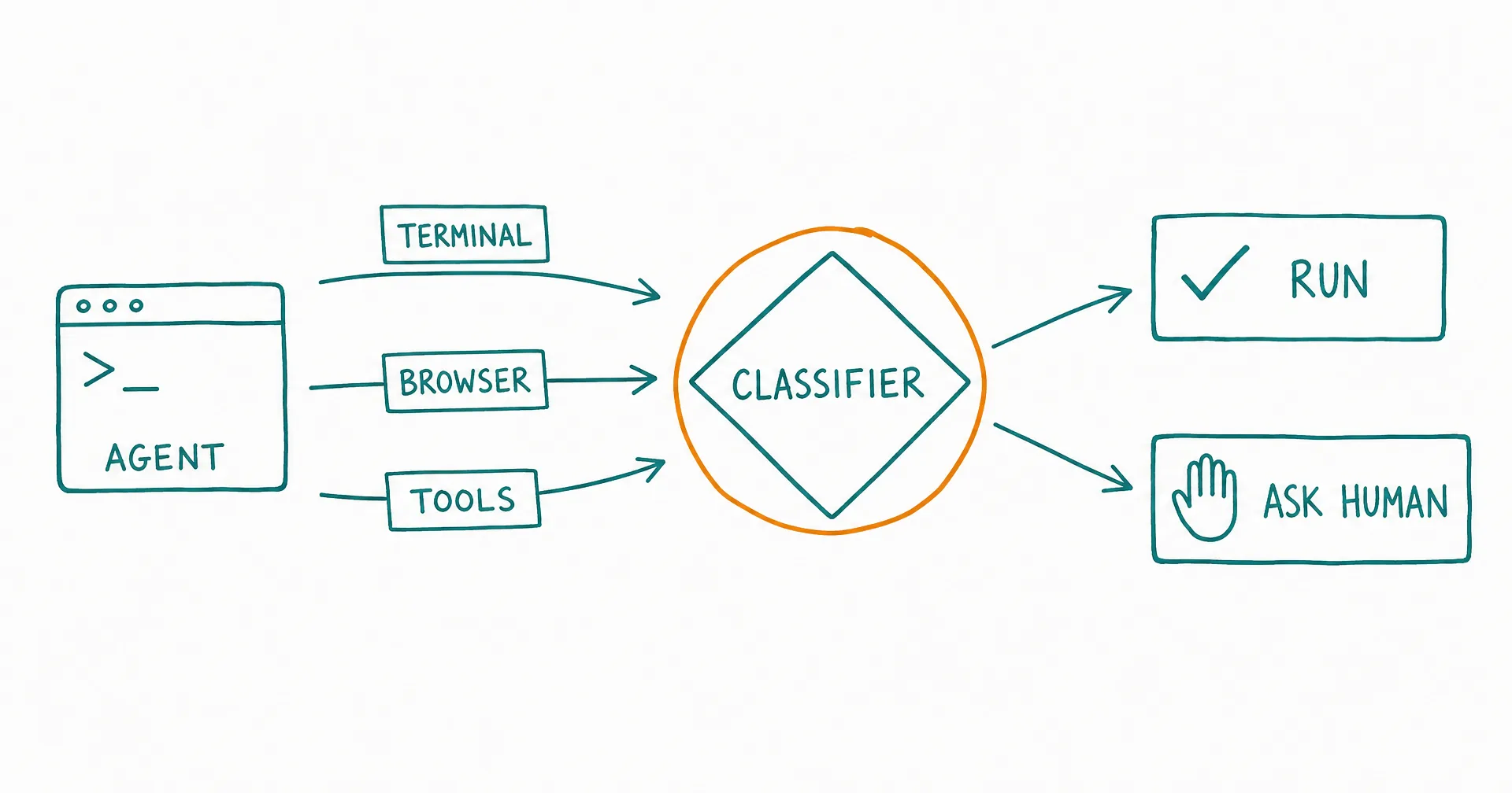 Hand-drawn diagram of an agent terminal sending terminal, browser, and tool commands through a classifier diamond that routes each one to run or ask human