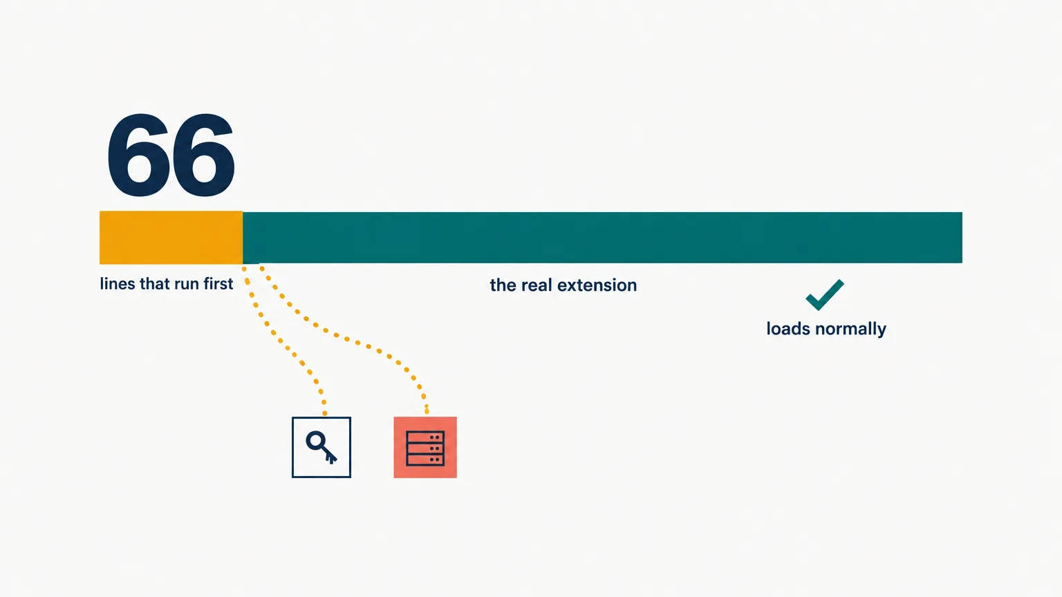Editorial data illustration on a near-white ground: a long teal bar labelled extension dot js opens with a short amber segment labelled 66 lines, from which dotted amber arrows carry a key tag and a tunnel tag out to a coral server box, while a check mark sits under the teal remainder