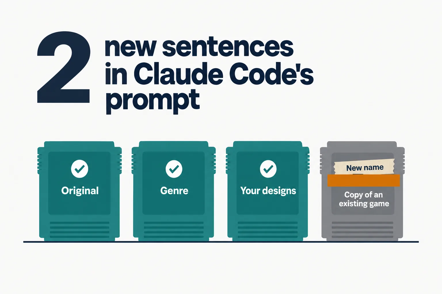 Editorial illustration on a near-white ground: a large navy 2 beside the words new sentences in Claude Code's prompt, above four game cartridges; three teal ones marked Original, Genre and Your designs with check marks, and a grey one with a New name tape label blocked by an amber bar, labelled Copy of an existing game