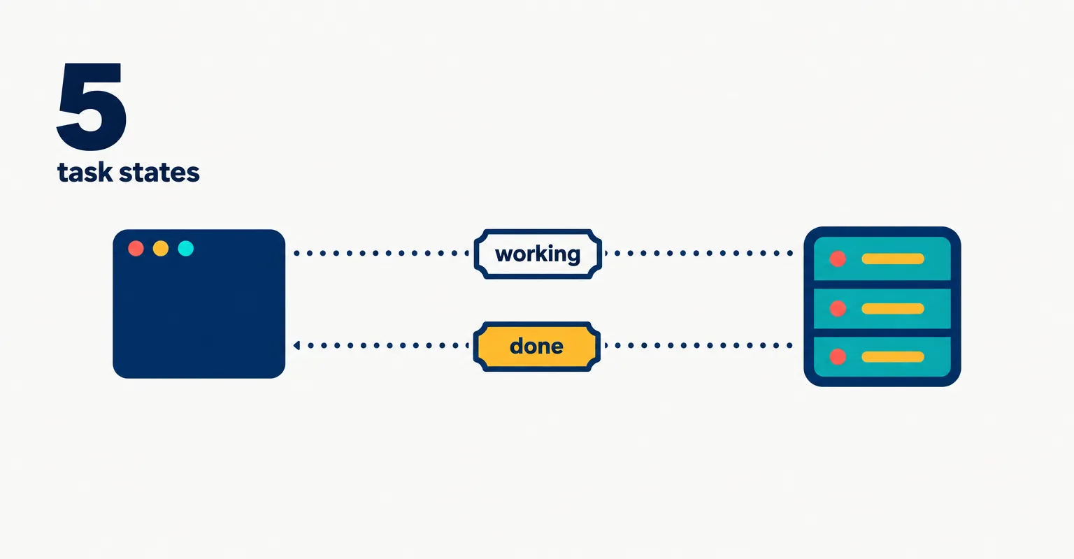 Editorial data illustration on a near-white ground: a terminal window hands a paper ticket marked working to a server box, keeps working, and later receives the ticket back marked done, with a large number 5 and the words task states