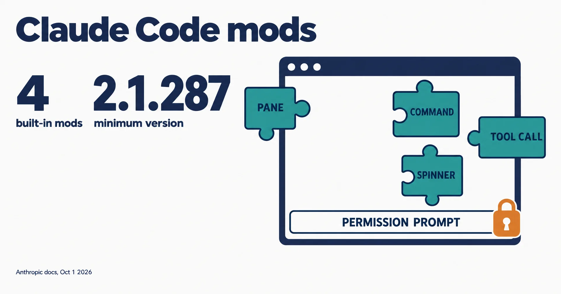 Editorial data illustration on a near-white ground titled Claude Code mods: puzzle pieces labeled pane, command, tool call and spinner snapping into a terminal window, with the permission prompt strip locked by an amber padlock, and the numbers 4 built-in mods and 2.1.287 minimum version