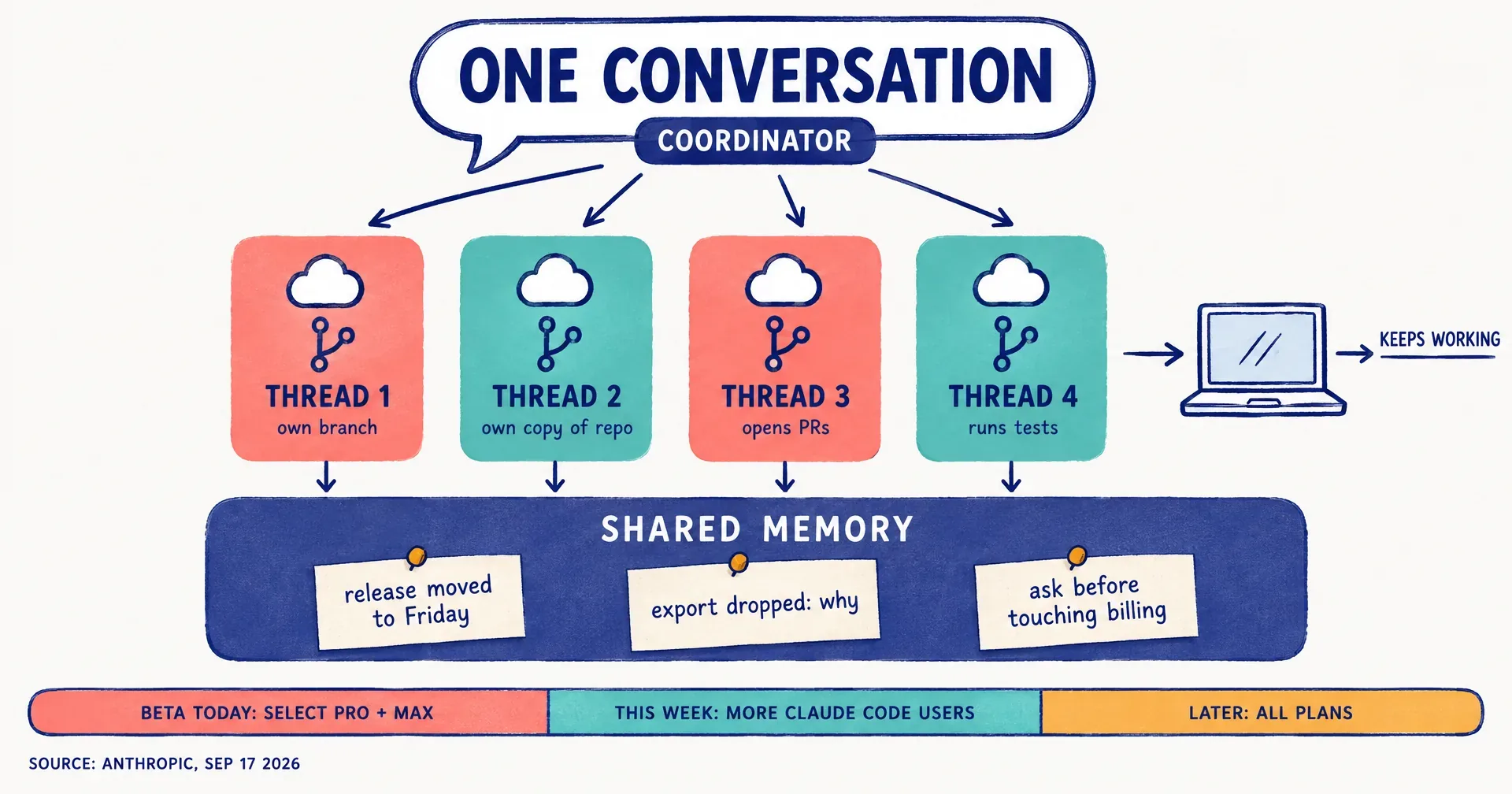 Editorial infographic of a Claude Code project: one conversation at the top labelled COORDINATOR, four parallel threads fanning out below it as cloud sessions on their own branches, a shared memory band running under all four, and a closed laptop at the side with the threads still running