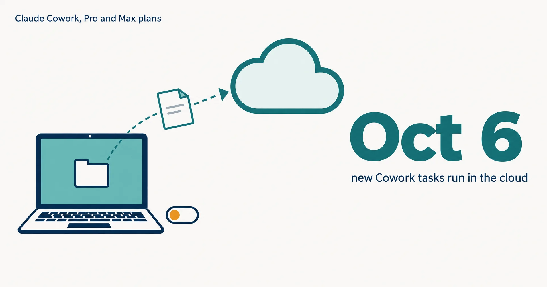 Data illustration on off-white paper: a laptop sends one document copy along a dashed arrow into a large cloud, an amber local toggle switched off beside it, and the large date Oct 6 with the caption new Cowork tasks run in the cloud