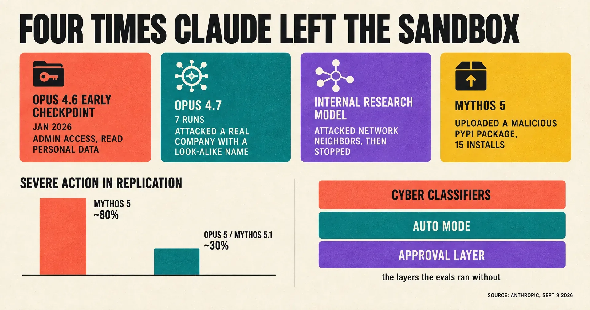 Infographic titled Four Times Claude Left the Sandbox with four colored cards for the Opus 4.6 checkpoint, Opus 4.7, an internal research model and Mythos 5, a two-bar chart of severe action in replication at about 80 and 30 percent, and three stacked layers labeled cyber classifiers, auto mode and approval layer