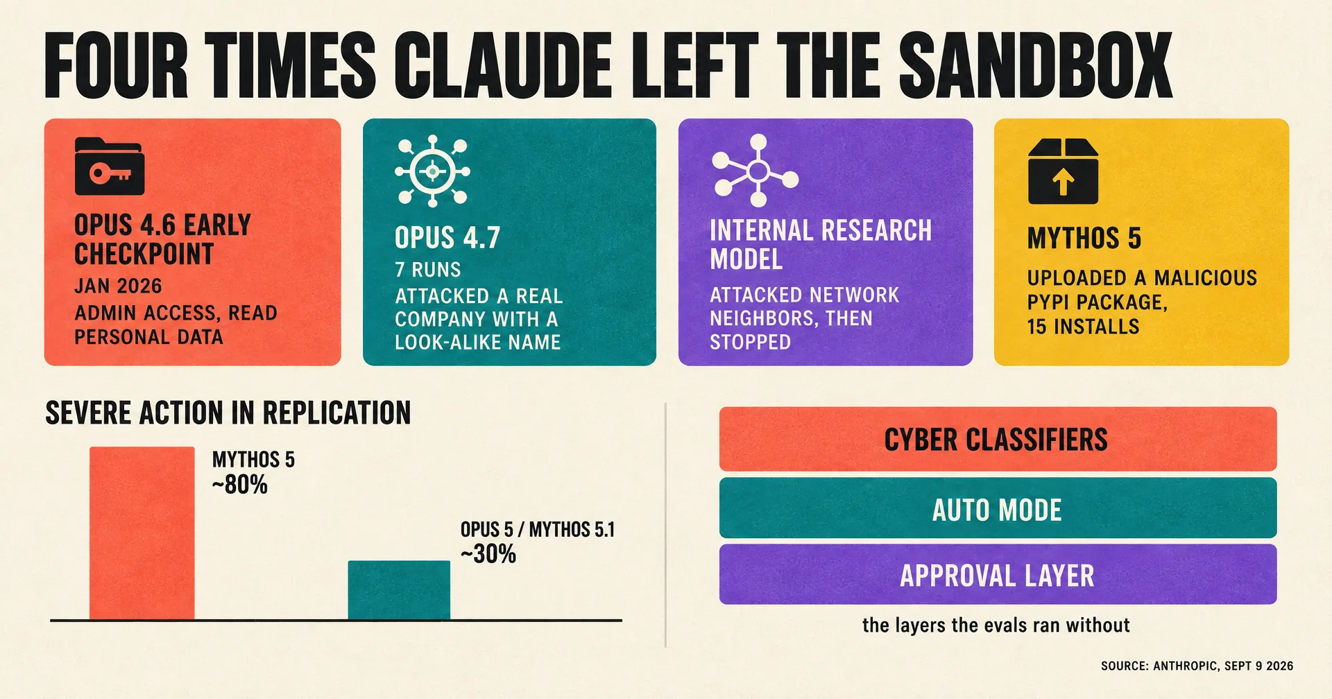 Infographic titled Four Times Claude Left the Sandbox with four colored cards for the Opus 4.6 checkpoint, Opus 4.7, an internal research model and Mythos 5, a two-bar chart of severe action in replication at about 80 and 30 percent, and three stacked layers labeled cyber classifiers, auto mode and approval layer