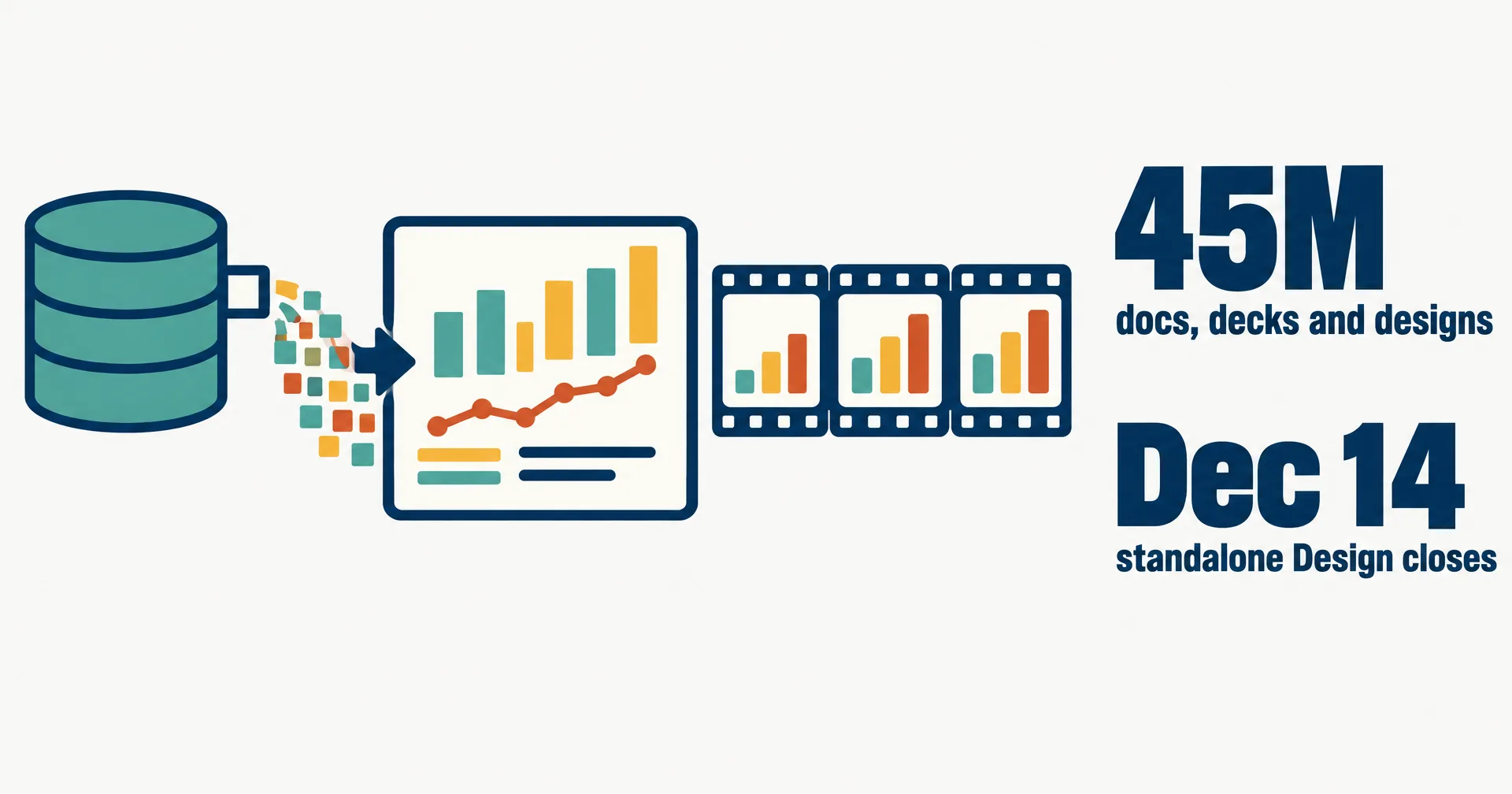 Editorial illustration on a near-white ground: a database cylinder feeding a live bar-chart dashboard on the left and a filmstrip of a chart animating on the right, with the figures 45M docs, decks and designs and Dec 14 standalone Design closes