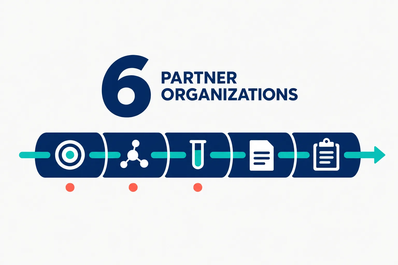 Editorial data illustration on a near-white ground: a navy pipeline of five segments with icons for target, molecule, test tube, document and clipboard, a teal flow through it, and the number 6 with the words partner organizations
