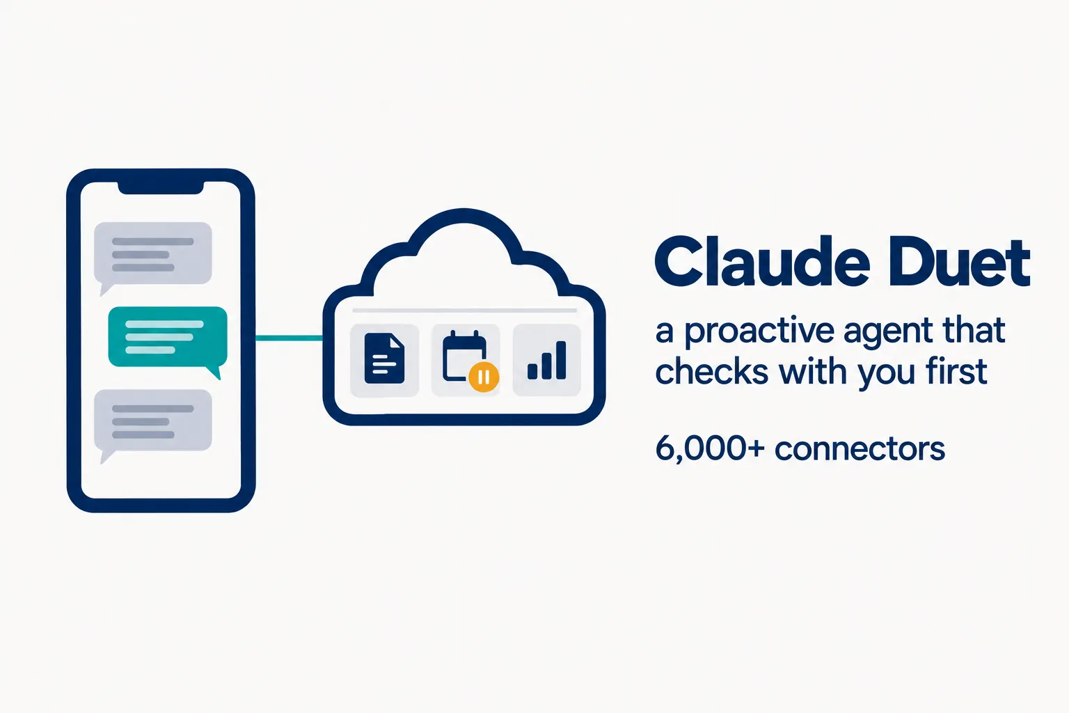 Data illustration on a near-white ground: a phone with one chat thread linked to a small cloud computer holding three task cards, one paused with an amber hold badge, beside the words Claude Duet, a proactive agent that checks with you first, 6,000+ connectors
