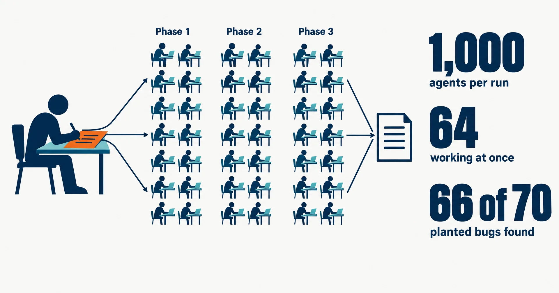 Editorial illustration on a near-white ground: one lead agent at a desk writing a plan that fans out into rows of small agent figures working in three phases, with the figures 1,000 agents per run, 64 at once and 66 of 70 bugs found