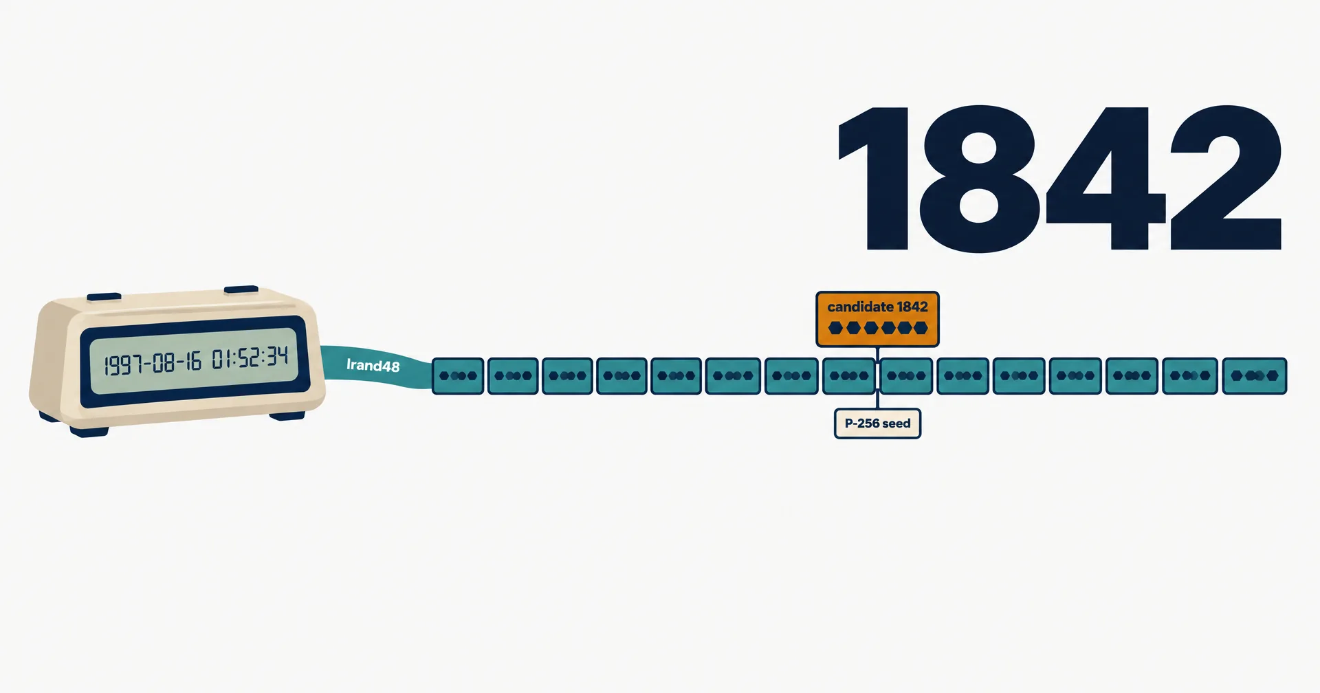 Data illustration on a near-white ground: a 1997 desk clock reading 1997-08-16 01:52:34 feeds an lrand48 ribbon into a row of teal candidate cards; one amber card, candidate 1842, is the P-256 seed; a huge 1842 above