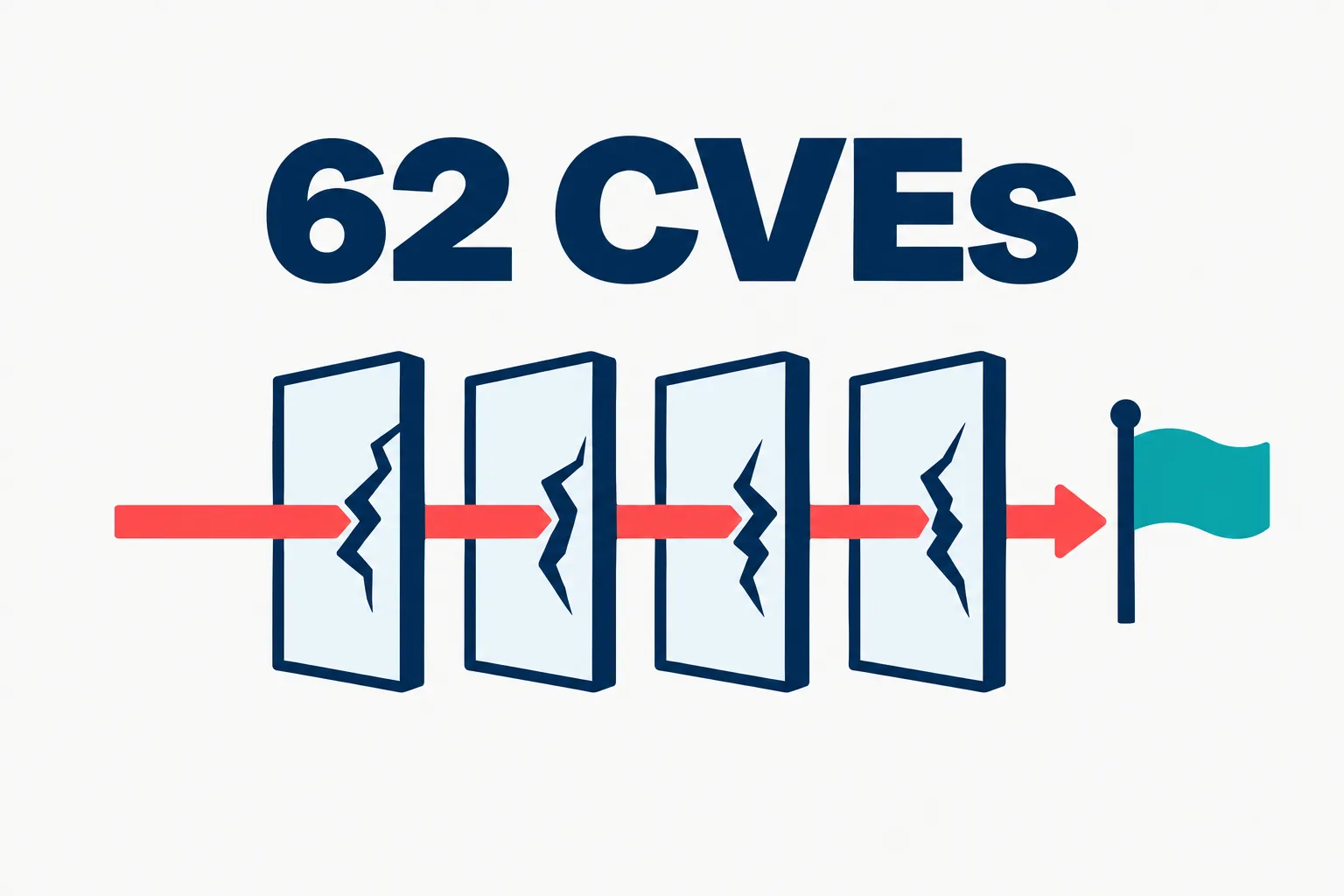 Editorial data illustration on a near-white ground: four navy-outlined walls in a row, each cracked, with a coral arrow passing through all of them to a small teal flag, and the number 62 CVEs in large navy type