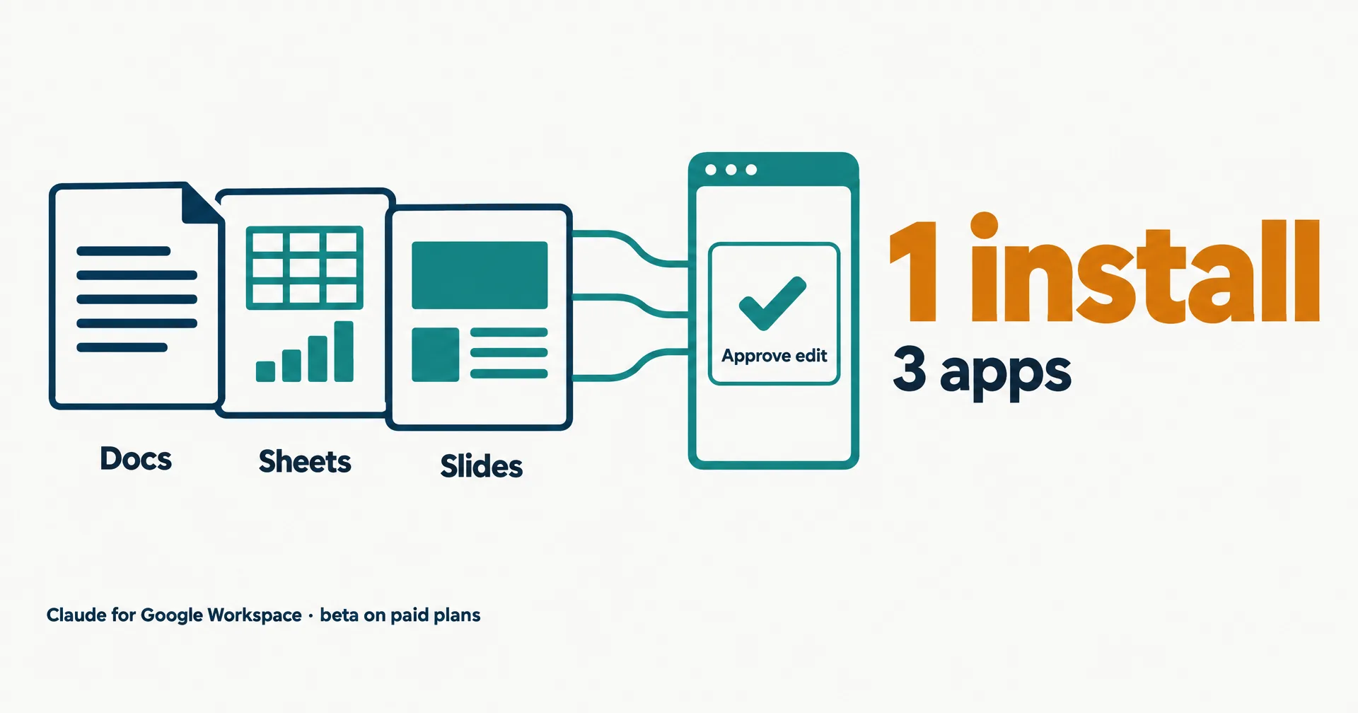 Data illustration on off-white paper: a document, a spreadsheet and a slide deck sit beside a tall sidebar panel holding an approval card with a check mark, beside a large amber 1 install and the words 3 apps