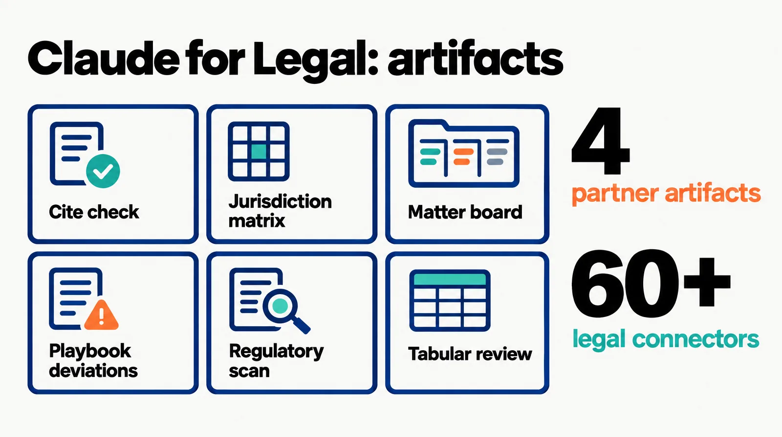 Editorial data illustration on a near-white ground: six labelled cards for cite check, jurisdiction matrix, matter board, playbook deviations, regulatory scan and tabular review, beside the numbers 4 partner artifacts and 60+ legal connectors, under the headline Claude for Legal: artifacts