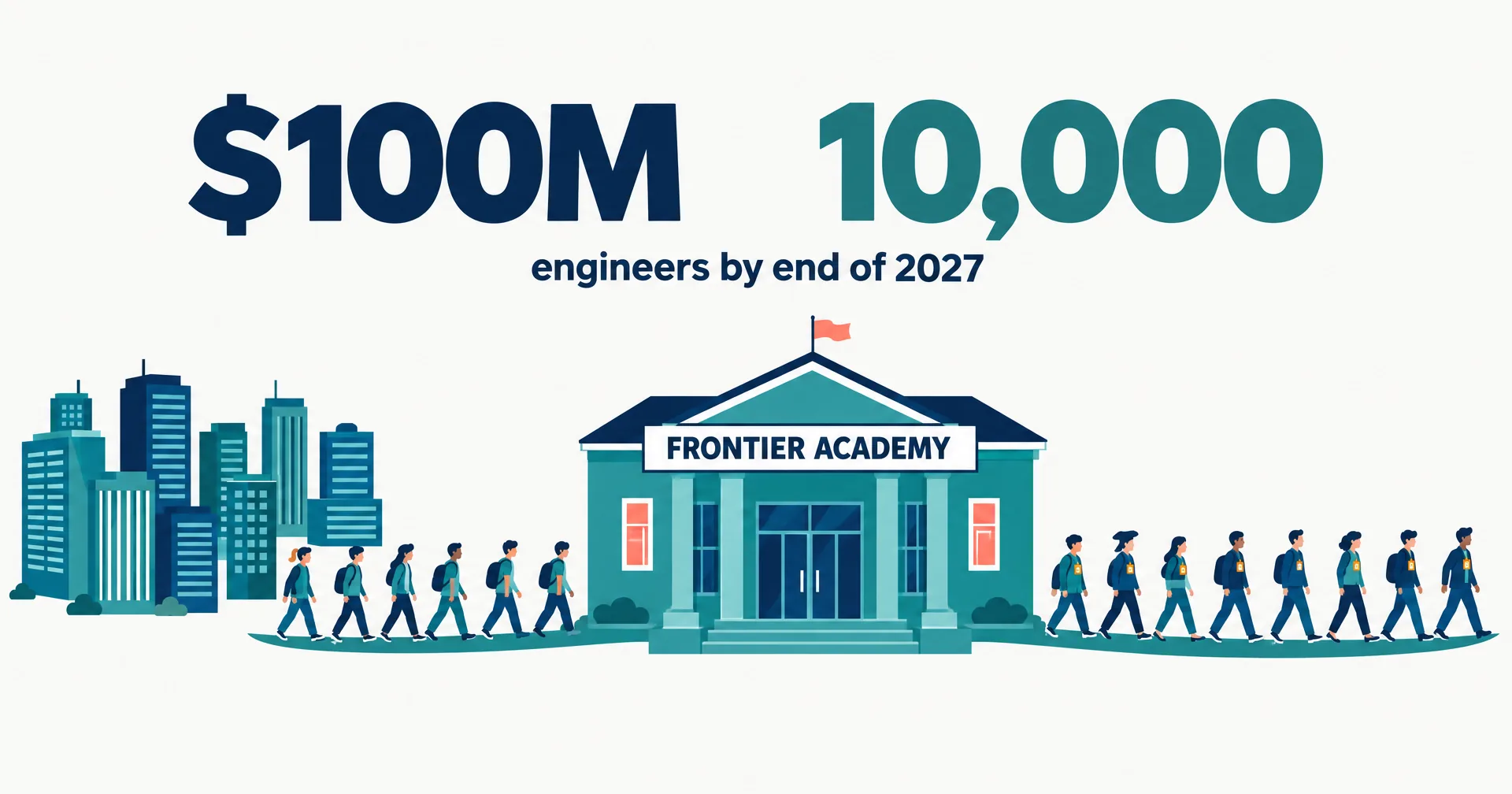 Data illustration on off-white paper: small engineer figures walk from a cluster of eight office towers along a teal path into a building signed Frontier Academy and come out wearing amber badges; huge numbers read $100M and 10,000, labeled engineers by end of 2027