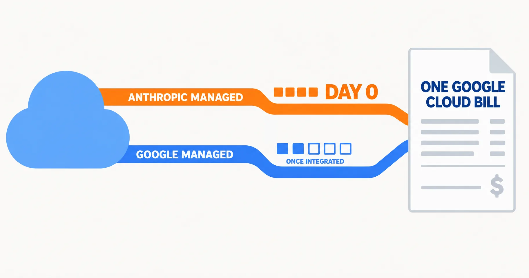 Editorial data illustration on a near-white ground: one cloud shape feeds two lanes, an orange lane labeled Anthropic managed where four feature tiles are already lit and marked Day 0, and a blue lane labeled Google managed where tiles are still arriving; both lanes end in a single receipt labeled one Google Cloud bill