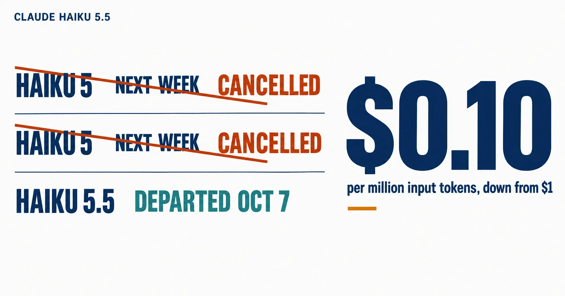 Editorial data illustration on a near-white ground: an airport departure board with two rows reading HAIKU 5 NEXT WEEK struck through as CANCELLED in rust and a third row reading HAIKU 5.5 DEPARTED OCT 7 in teal, beside a huge $0.10 per million input tokens, down from $1