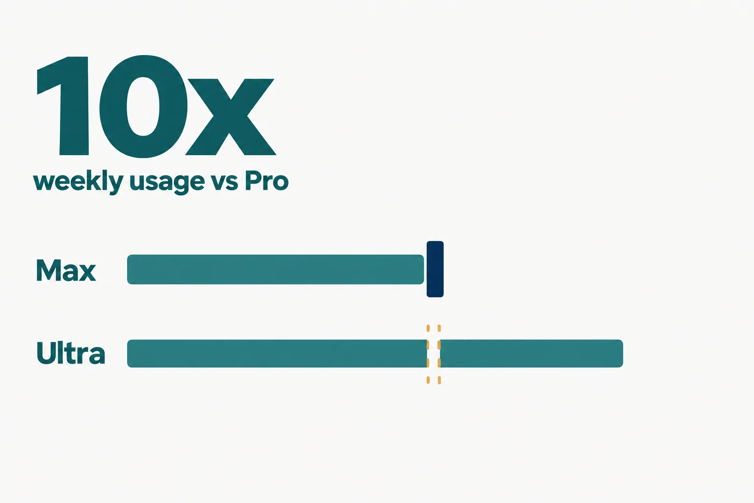 Editorial data illustration on a near-white ground: a large teal number 10x over the caption weekly usage vs Pro, beside two lanes, the top labelled Max with a short wall, the bottom labelled Ultra where the wall is a fading dashed outline