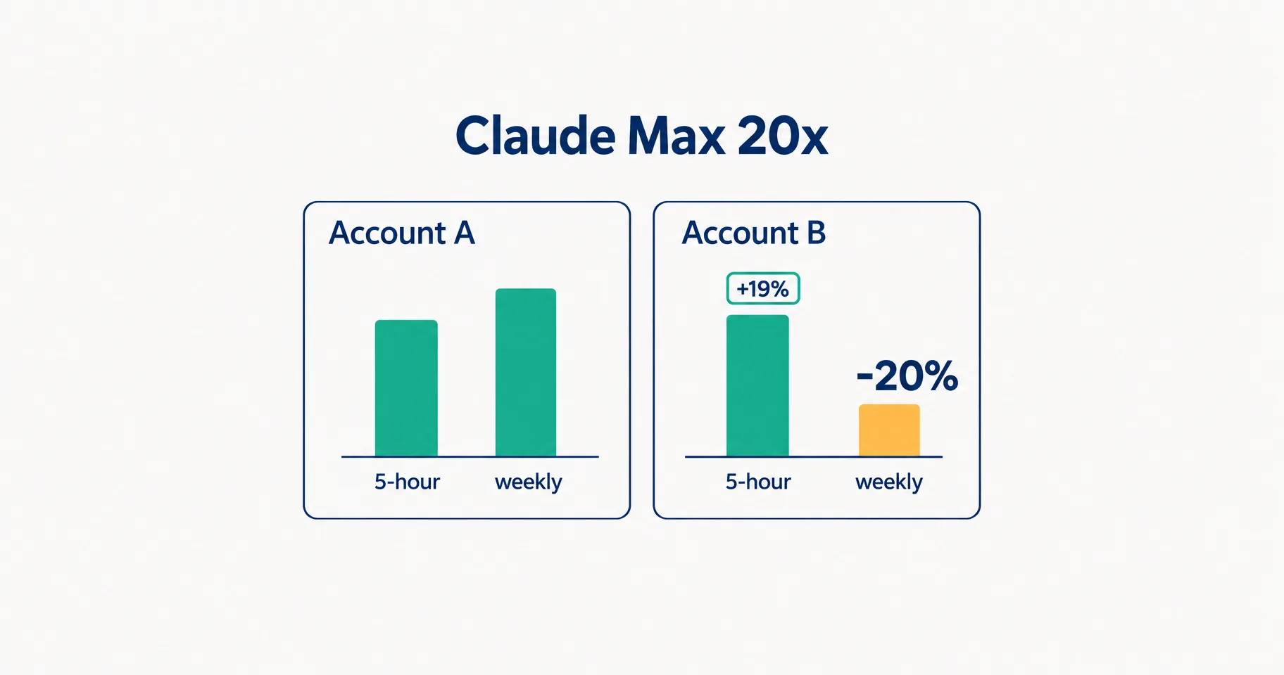 Editorial data illustration on a near-white ground: two side-by-side Claude Max 20x meters labeled Account A and Account B, the five-hour bar slightly taller on B and the weekly bar shorter on B, with a large -20% weekly label