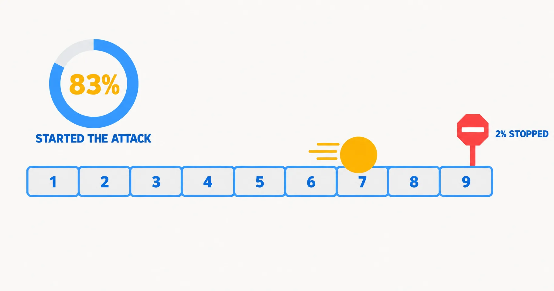 Editorial data illustration on a near-white ground: a heavy amber ball rolls along a track of nine numbered segments, past a small red stop sign labeled 2 percent stopped, with a large gauge reading 83 percent started