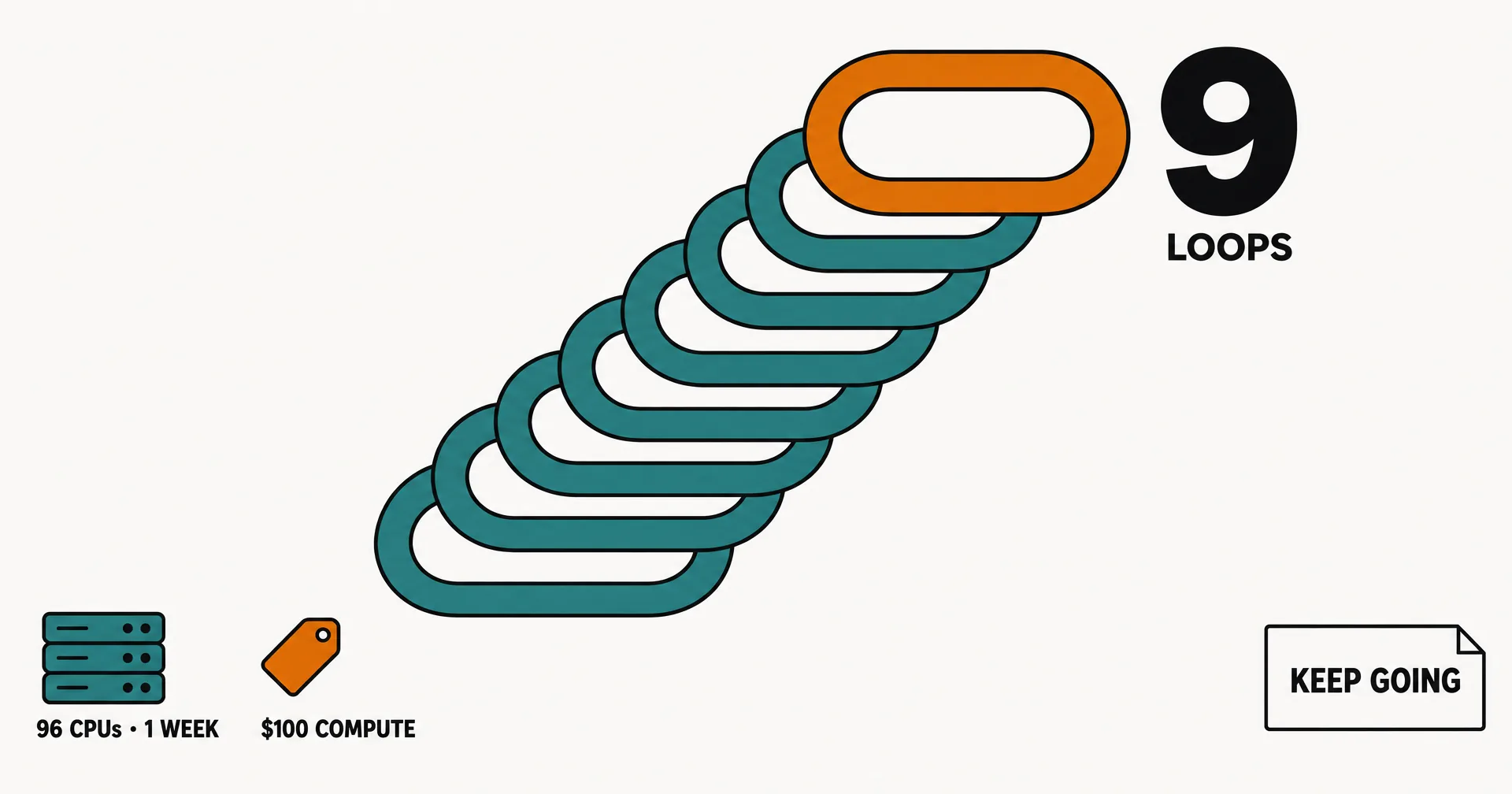 Flat data illustration on off-white paper: eight teal oval loops rising left to right like a staircase, a ninth loop on top in amber, a large number 9 labeled LOOPS, a server block labeled 96 CPUs 1 WEEK, a price tag labeled 100 dollars compute, and a note card reading KEEP GOING