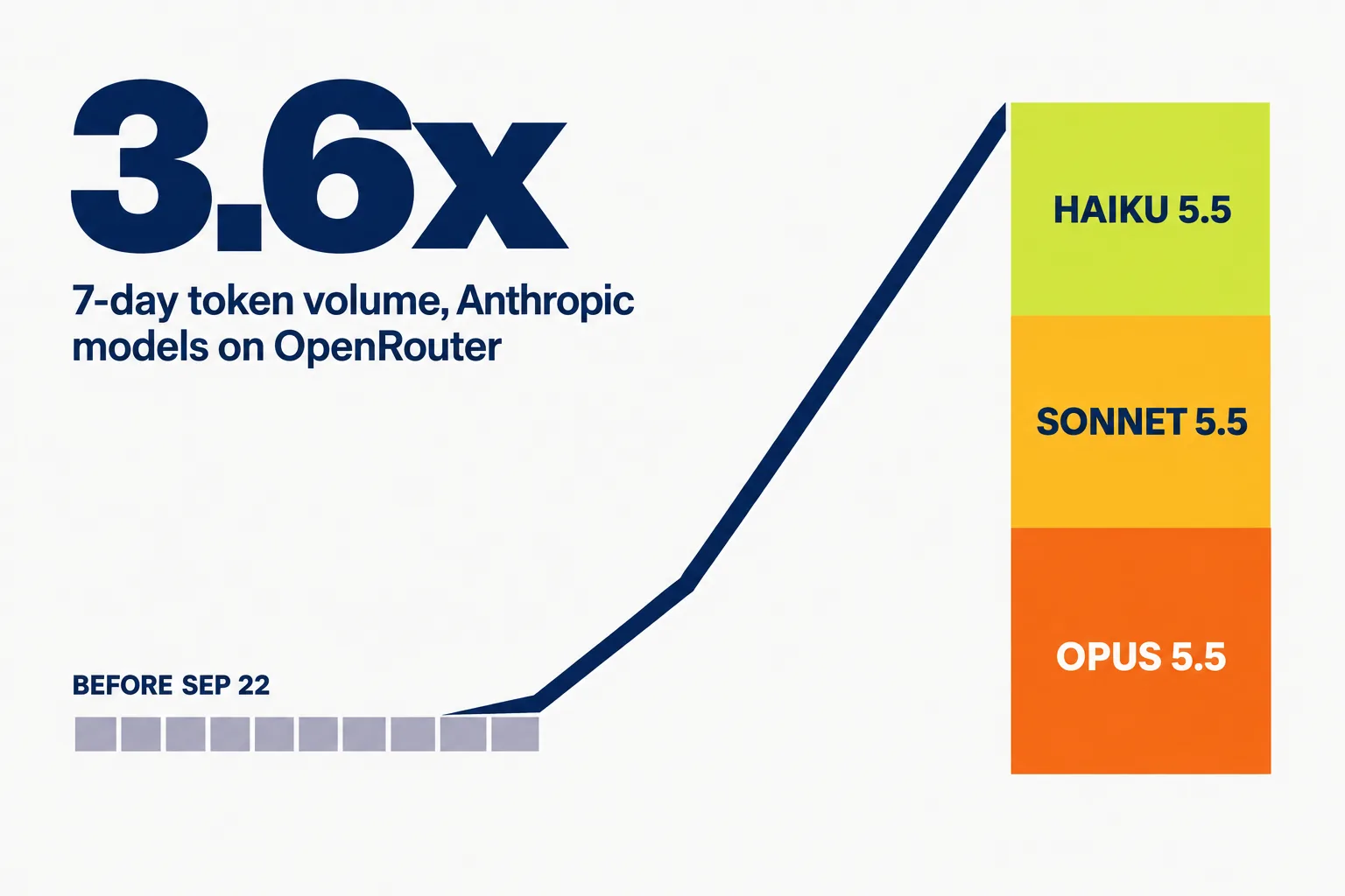 Editorial data illustration on a near-white ground: a huge navy 3.6x, a low row of grey-lilac blocks labelled BEFORE SEP 22, and a navy line climbing to a tall stack of orange OPUS 5.5, amber SONNET 5.5 and lime HAIKU 5.5 blocks
