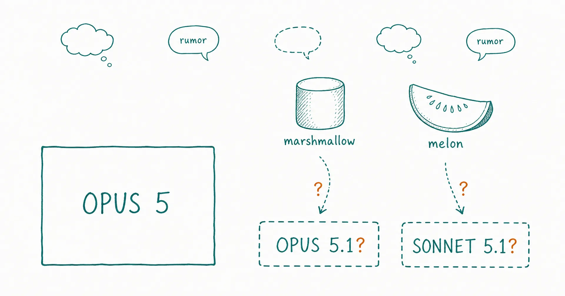 Hand-drawn sketch of a solid box labeled Opus 5 next to two dashed boxes labeled Opus 5.1 and Sonnet 5.1 with amber question marks, and doodles of a marshmallow and a melon slice pointing at the dashed boxes with uncertain dotted arrows
